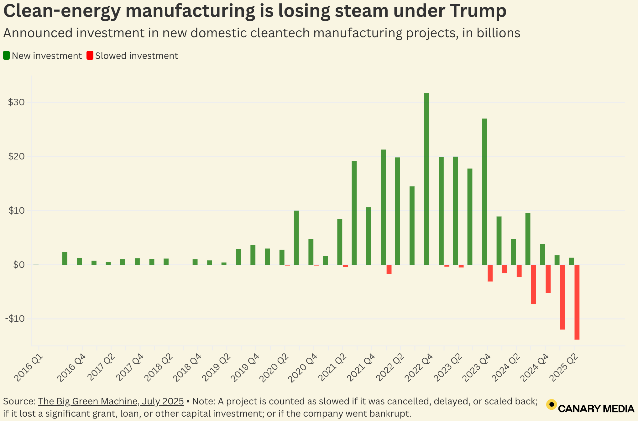 Canary Media: <a href="https://www.canarymedia.com/articles/clean-energy-manufacturing/trump-investments-drop-ira"><strong>The clean-energy manufacturing boom is going bust</strong></a>, August 1 <span class="badge">Simple & effective</span>