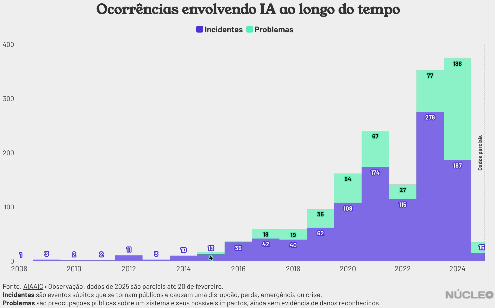Núcleo: <a href="https://nucleo.jor.br/especiais/2025-03-20-incidentes-ia/"><strong>Incidentes com IAs explodiram desde 2016</strong></a> [<em>AI incidents have exploded since 2016</em>], March 20