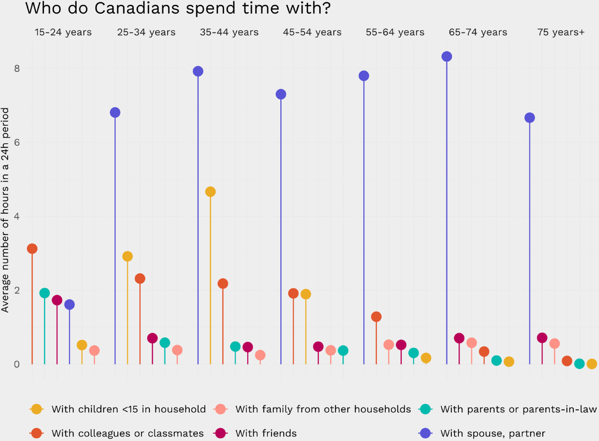 Iva Brunec: "[…] A lollipop chart of the amount of time Canadians spend with different groups of people, at different ages," April 6 (<a href="https://bsky.app/profile/ivabrunec.bsky.social/post/3lm4btscdsc2e"><strong>Bluesky</strong></a>)