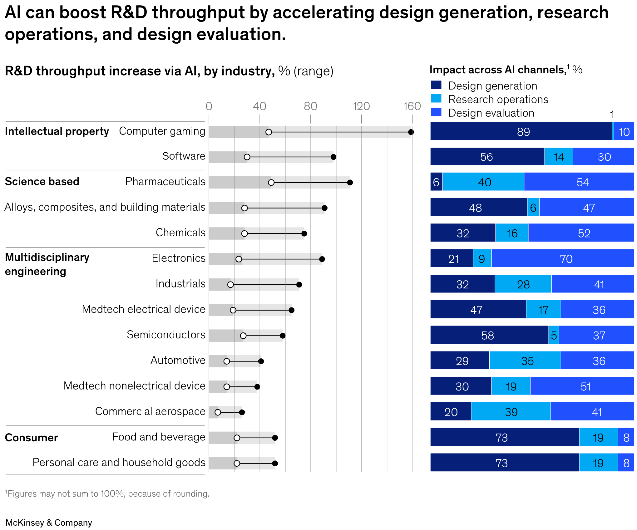 McKinsey &amp; Company: <a href="https://www.mckinsey.com/featured-insights/week-in-charts/r-and-d-recharged-by-ai"><strong>R&amp;D recharged by AI</strong></a>, August 12