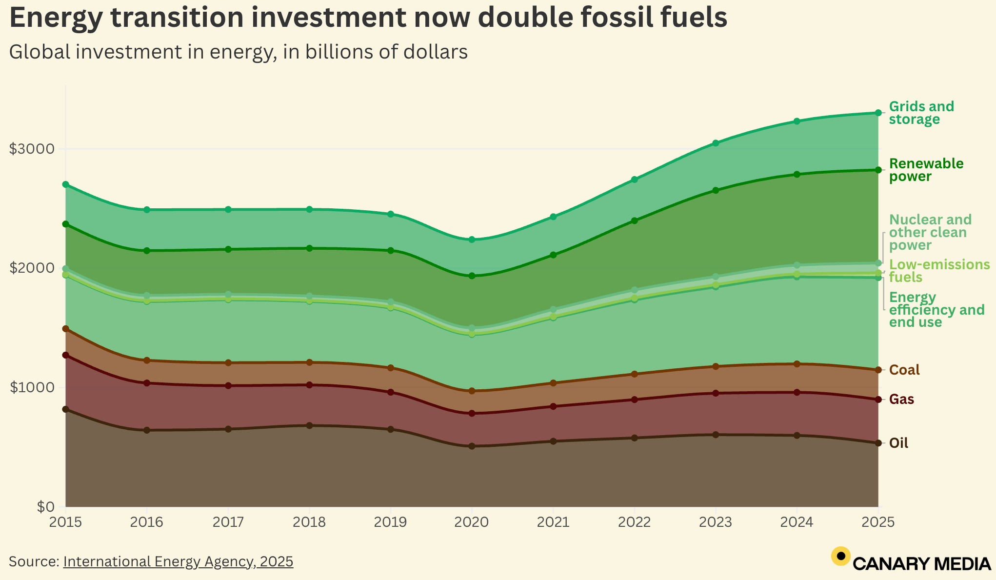 Canary Media: <a href="https://www.canarymedia.com/articles/clean-energy/global-investment-fossil-fuels-2025"><strong>The world is investing more in clean energy than fossil fuels</strong></a>, July 11