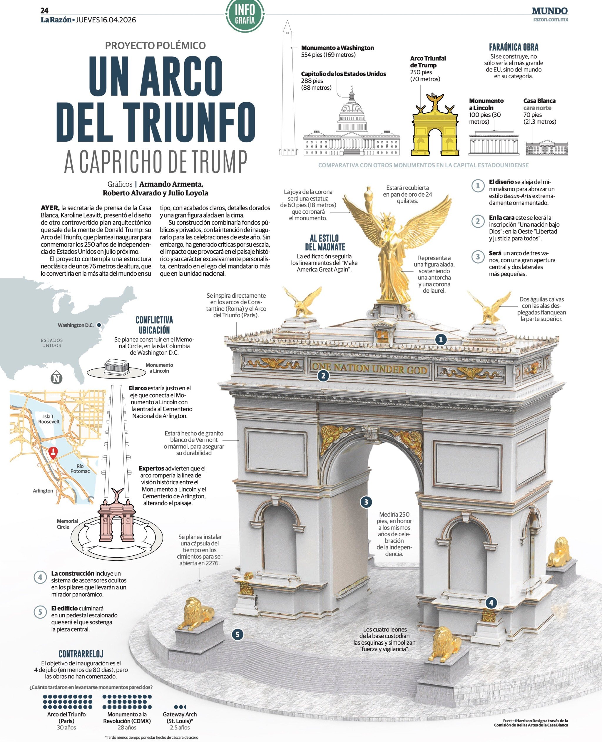 La Razón de México: <a href="https://www.razon.com.mx/infografias/2026/04/16/un-arco-del-triunfo-a-capricho-de-trump/"><strong>EU presenta Arco del Triunfo a capricho del magnate</strong></a> [<em>The US unveils the Arc de Triomphe at the whim of the tycoon</em>], April 16