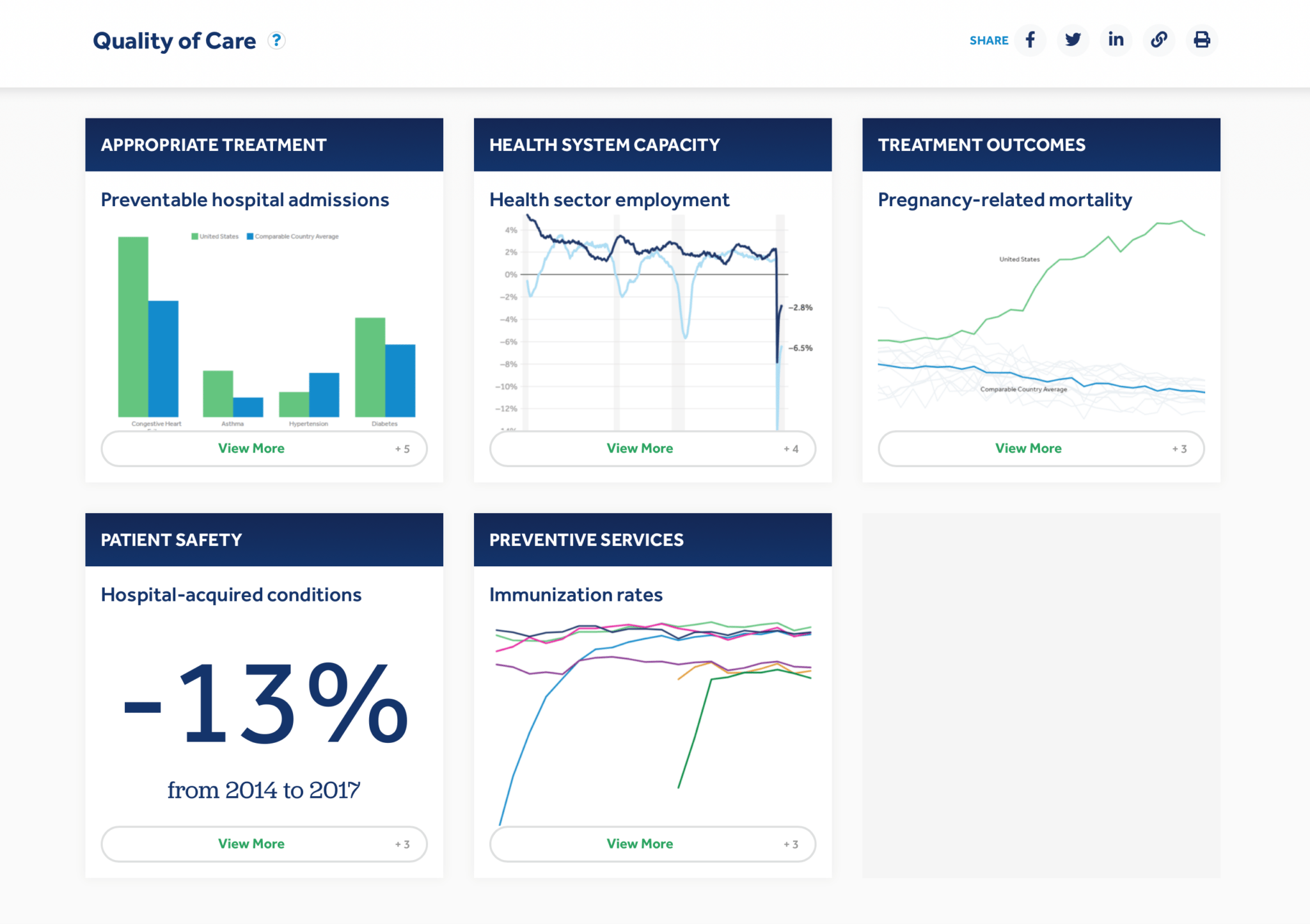 One section of the&nbsp;<a href="https://www.healthsystemtracker.org/dashboard/#access-affordability" target="_blank">Health System Dashboard</a>.