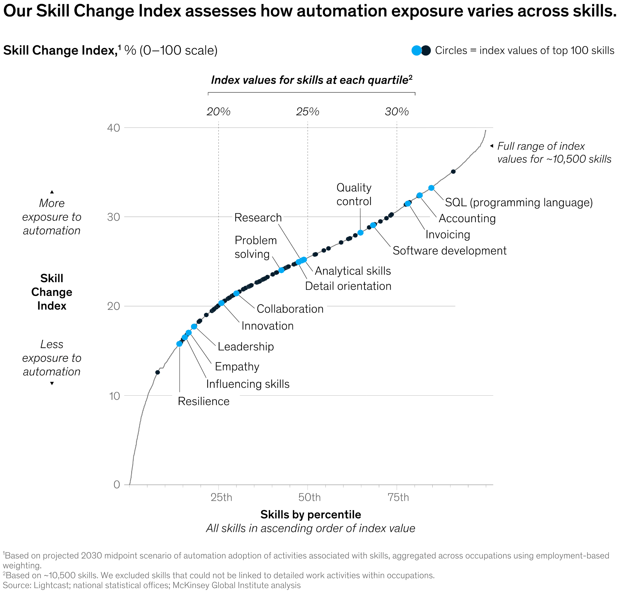 McKinsey: <a href="https://www.mckinsey.com/featured-insights/week-in-charts/human-skills-in-the-age-of-automation"><strong>Human skills in the age of automation</strong></a>, July 9
