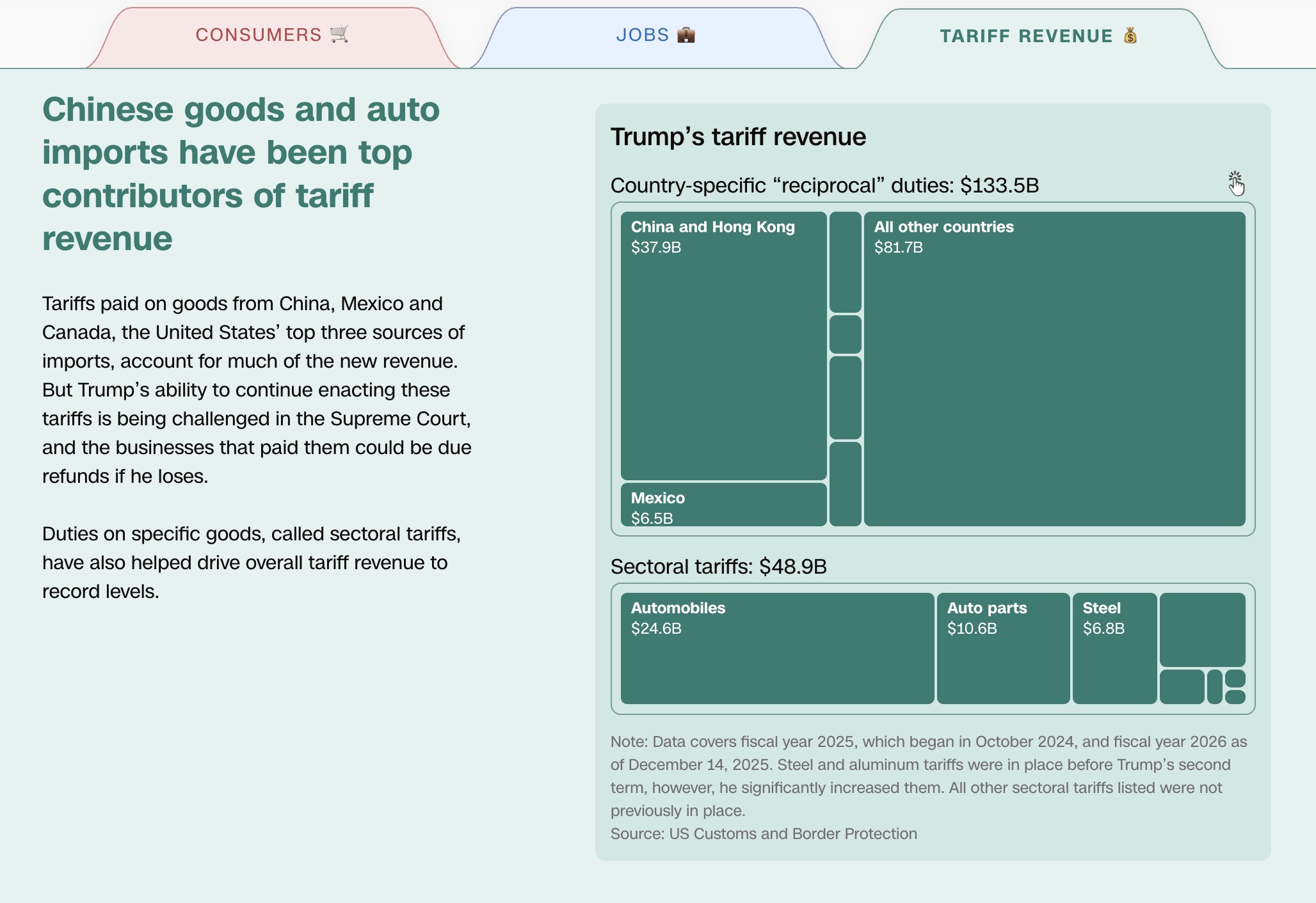 CNN Business: <a href="https://edition.cnn.com/interactive/2026/business/tracking-trump-tariff-impact-us/#tariff-revenue"><strong>Tracking the impact of Trump’s tariff policy</strong></a>, January 30