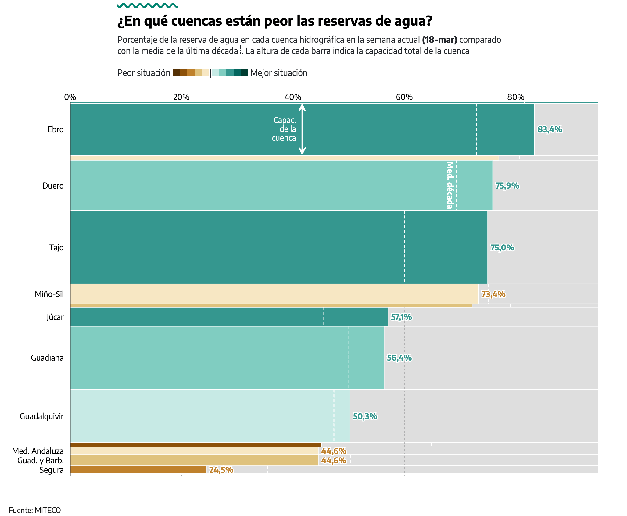 elDiario.es: <a href="https://www.eldiario.es/sociedad/mapa-reservas-agua-espana-estado-embalses_1_11243582.html"><strong>Las fuertes lluvias disparan las reservas de agua 5 puntos en una semana: los datos, embalse por embalse</strong></a> [<em>Chart title: In which basins are water reserves in the worst condition?</em>], March 19