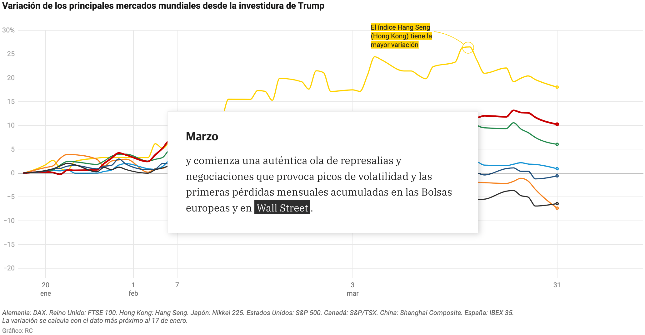 Diario Sur: <a href="https://www.diariosur.es/economia/mercados/explicacion-visual-decision-trump-impacta-mercado-mundial-20250410152555-ntrc.html"><strong>De las redes sociales a las bolsas mundiales: cómo Trump hace convulsionar los mercados</strong></a><strong> </strong>[<em>Chart title: Changes in the main world markets since Trump's inauguration</em>], April 10