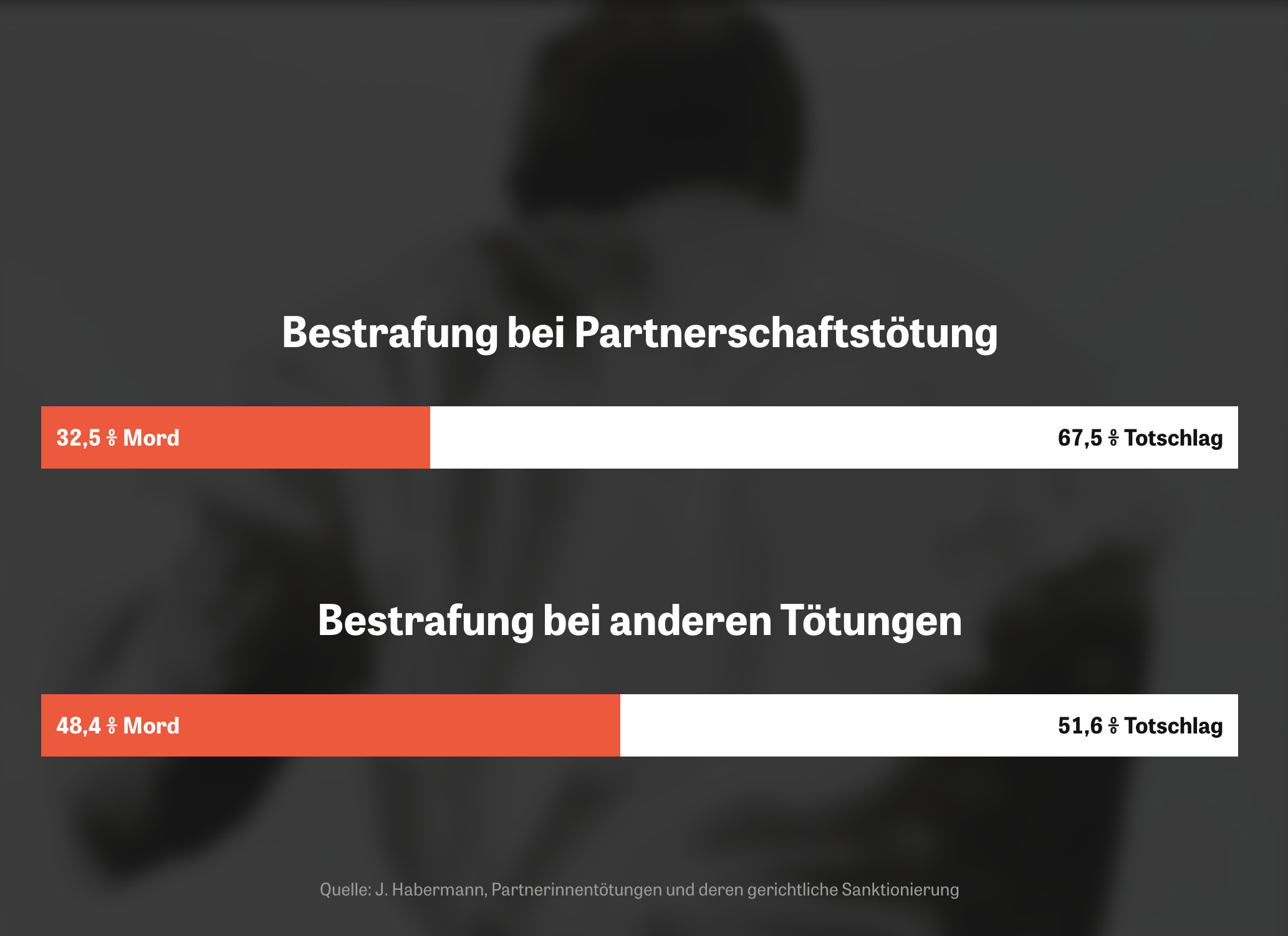 Die Zeit:  <a href="https://www.zeit.de/gesellschaft/2025-04/toetungsdelikte-frauen-2024-partner-mord-femizide"><strong>Tötungsdelikte an Frauen 2024: Und dann malt er ein Herz mit ihrem Blut ans Fenster</strong></a> [<em>Chart description: Perpetrators in a relationship with their victim are less likely to be convicted of murder</em>], April 10 <span class="badge">Extensive coverage</span>