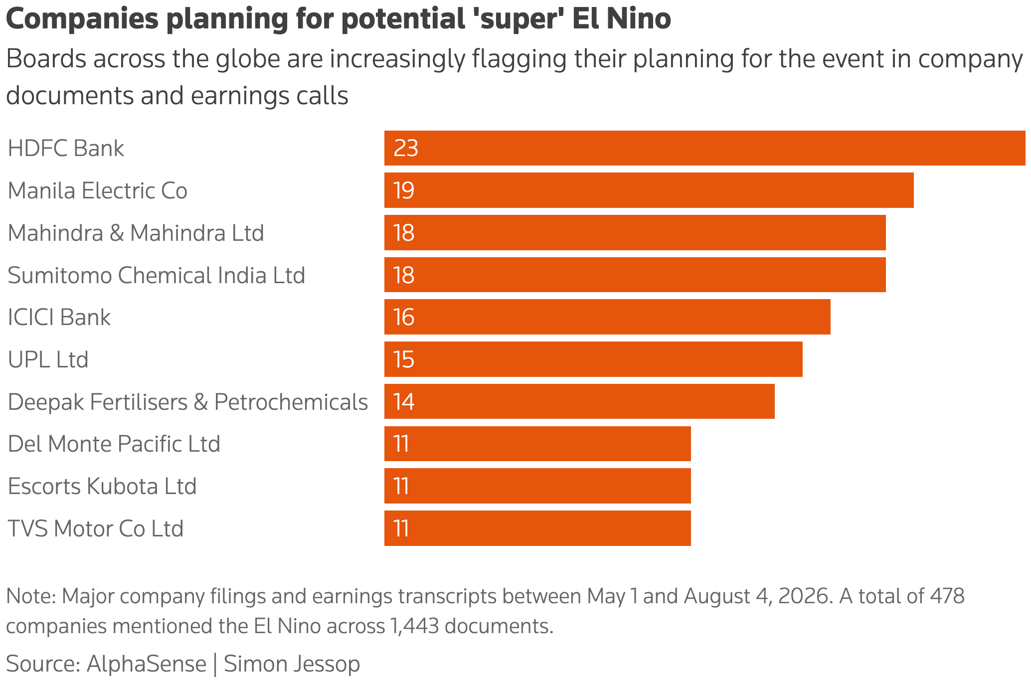 Reuters: <a href="https://www.reuters.com/legal/litigation/corporate-concern-over-el-nino-hits-multi-year-high-2026-08-14/"><strong>Corporate concern over El Nino hits multi-year high</strong></a>, August 14