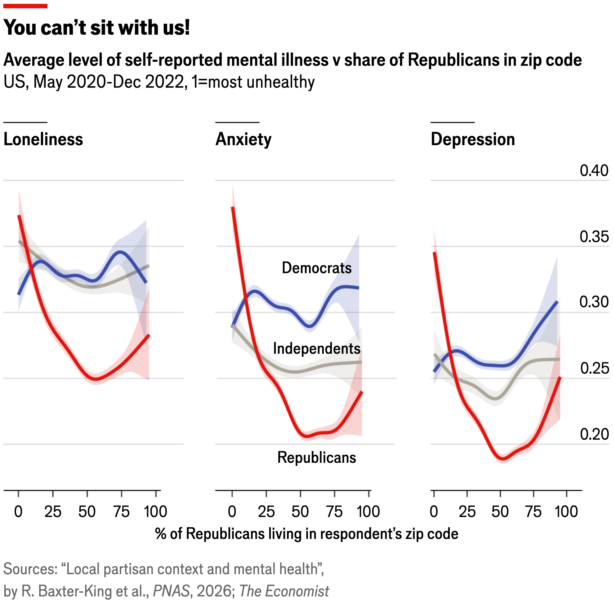 The Economist: <a href="https://www.economist.com/graphic-detail/2026/08/11/why-lonely-republicans-are-even-glummer-than-democrats"><strong>Why lonely Republicans are even glummer than Democrats</strong></a>, August 11