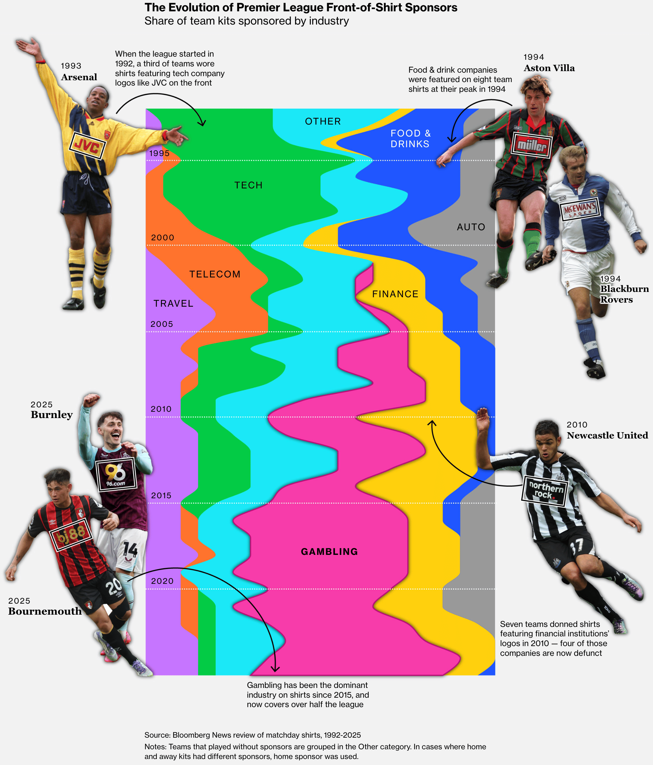 Bloomberg: <a href="https://www.bloomberg.com/graphics/2025-premier-league-football-kit-sponsors/?srnd=phx-graphics-v2"><strong>How Gambling Sponsors Took Over the Premier League</strong></a>, August 15
