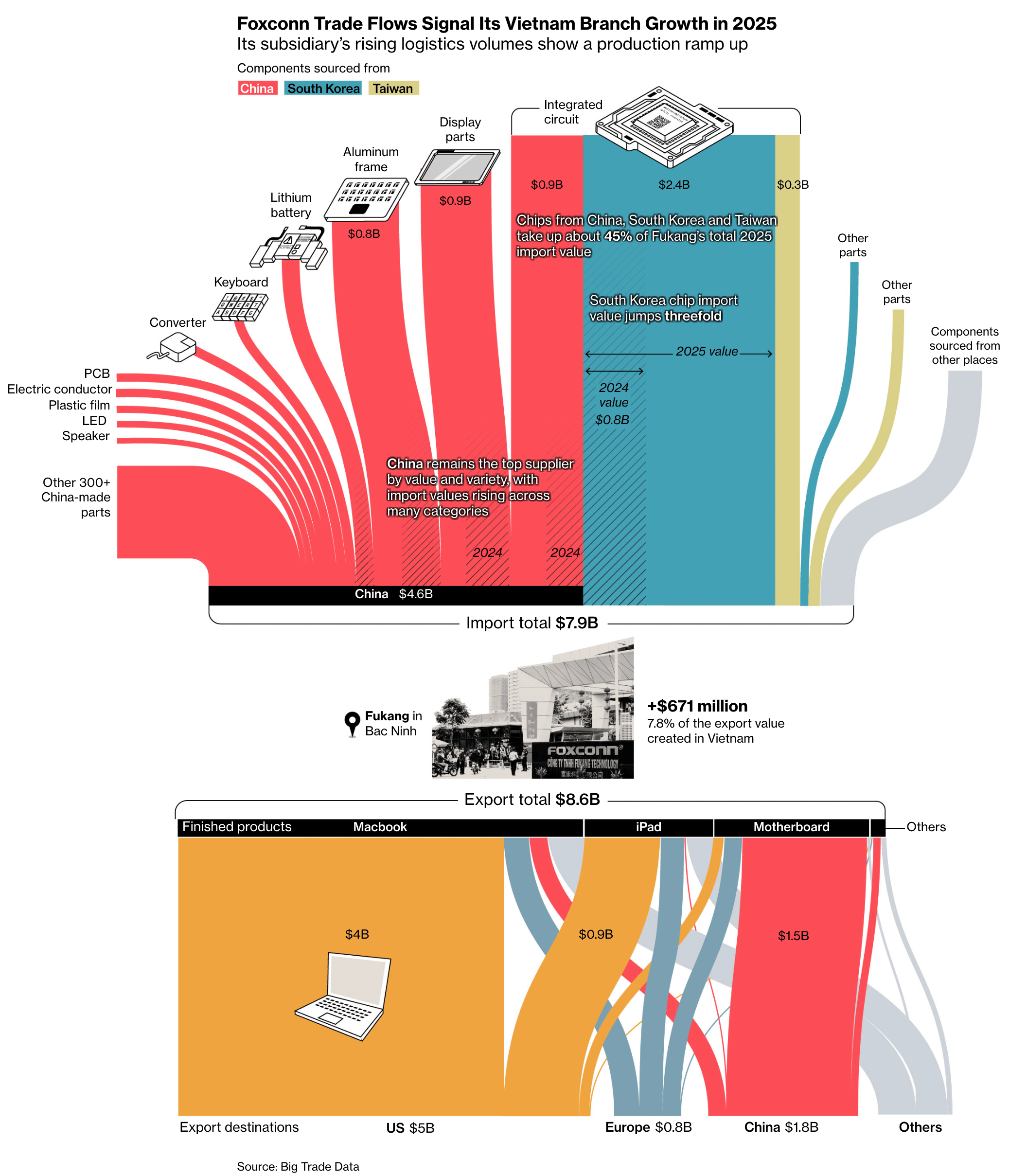 Bloomberg: <a href="https://www.bloomberg.com/graphics/2026-vietnam-trump-tariffs-supply-chain/"><strong>China’s Pivot to Vietnam Blows Hole in Trump’s Made-in-USA Plan</strong></a>, March 31