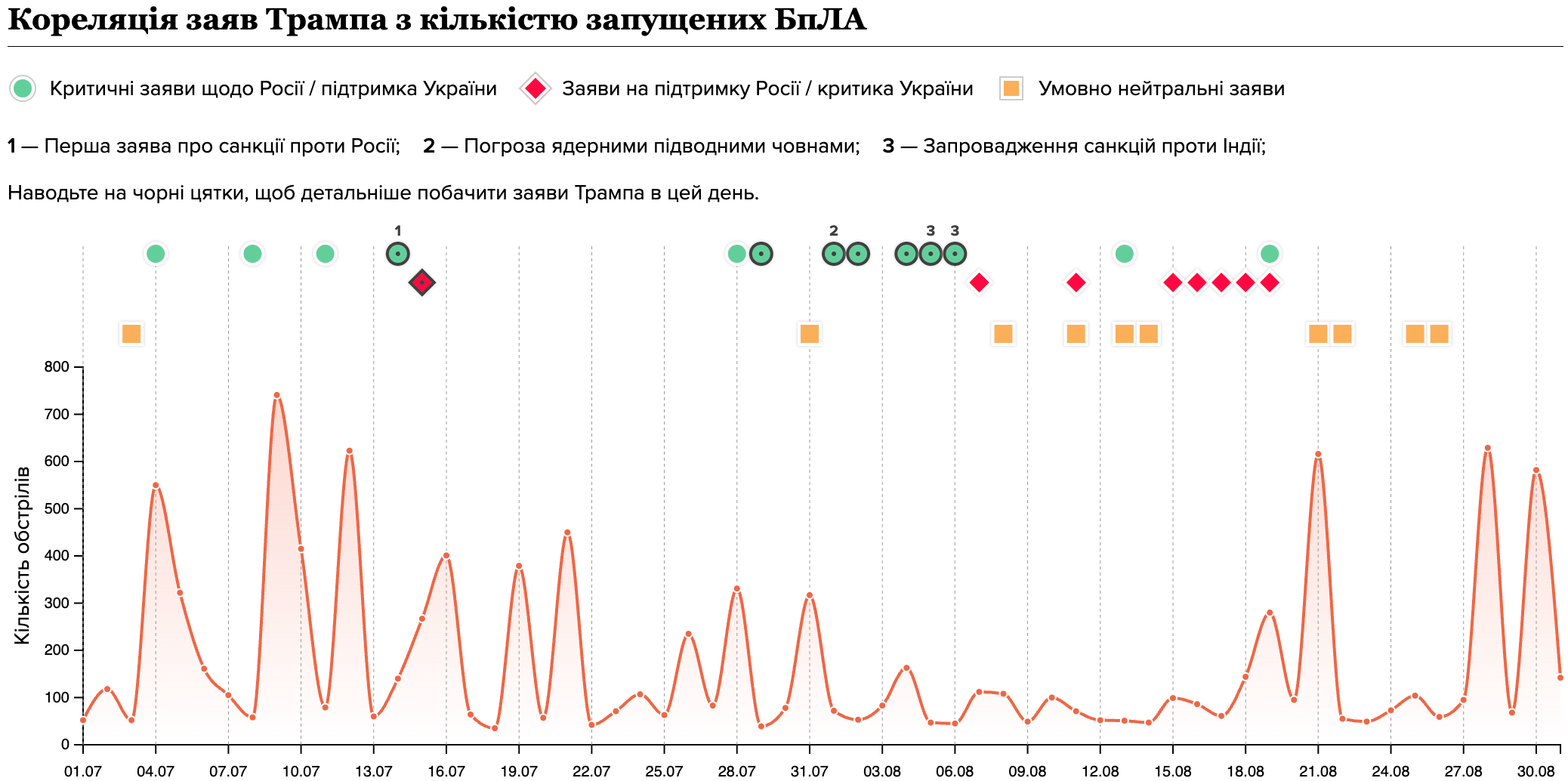 Texty.org.ua: <a href="https://texty.org.ua/articles/115884/kilka-dniv-u-serpni-yak-tramp-mih-perelamaty-hid-rosijsko-ukrayinskoyi-vijny/"><strong>Кореляція заяв Трампа з кількістю запущених БпЛА</strong></a> [<em>Correlation between Trump's statements and the number of UAVs launched</em>], September 16
