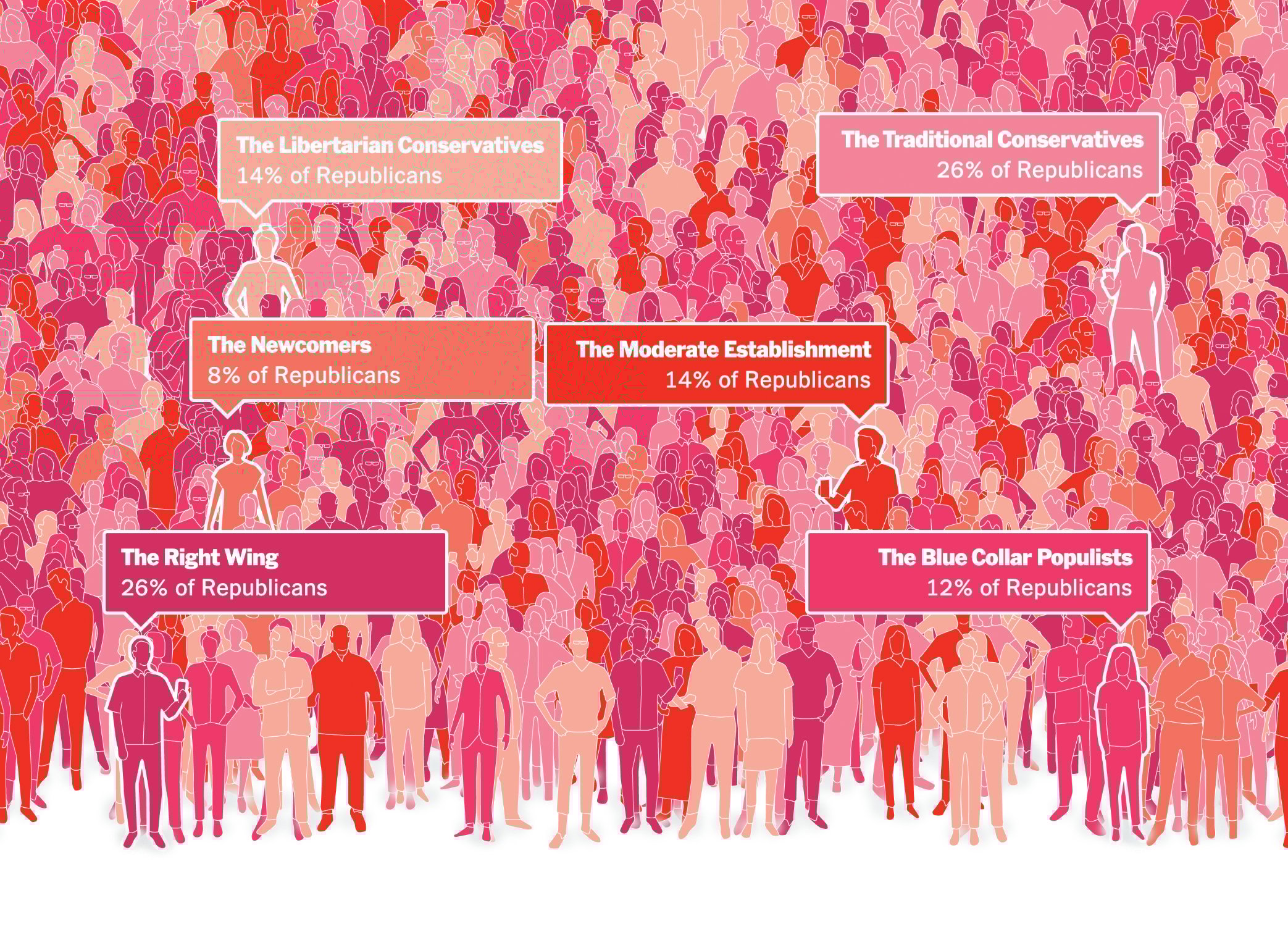 The New York Times: <strong><a href="https://www.nytimes.com/interactive/2023/08/17/upshot/six-kinds-of-republican-voters.html">The 6 Kinds of Republican Voters</a></strong>, August 17