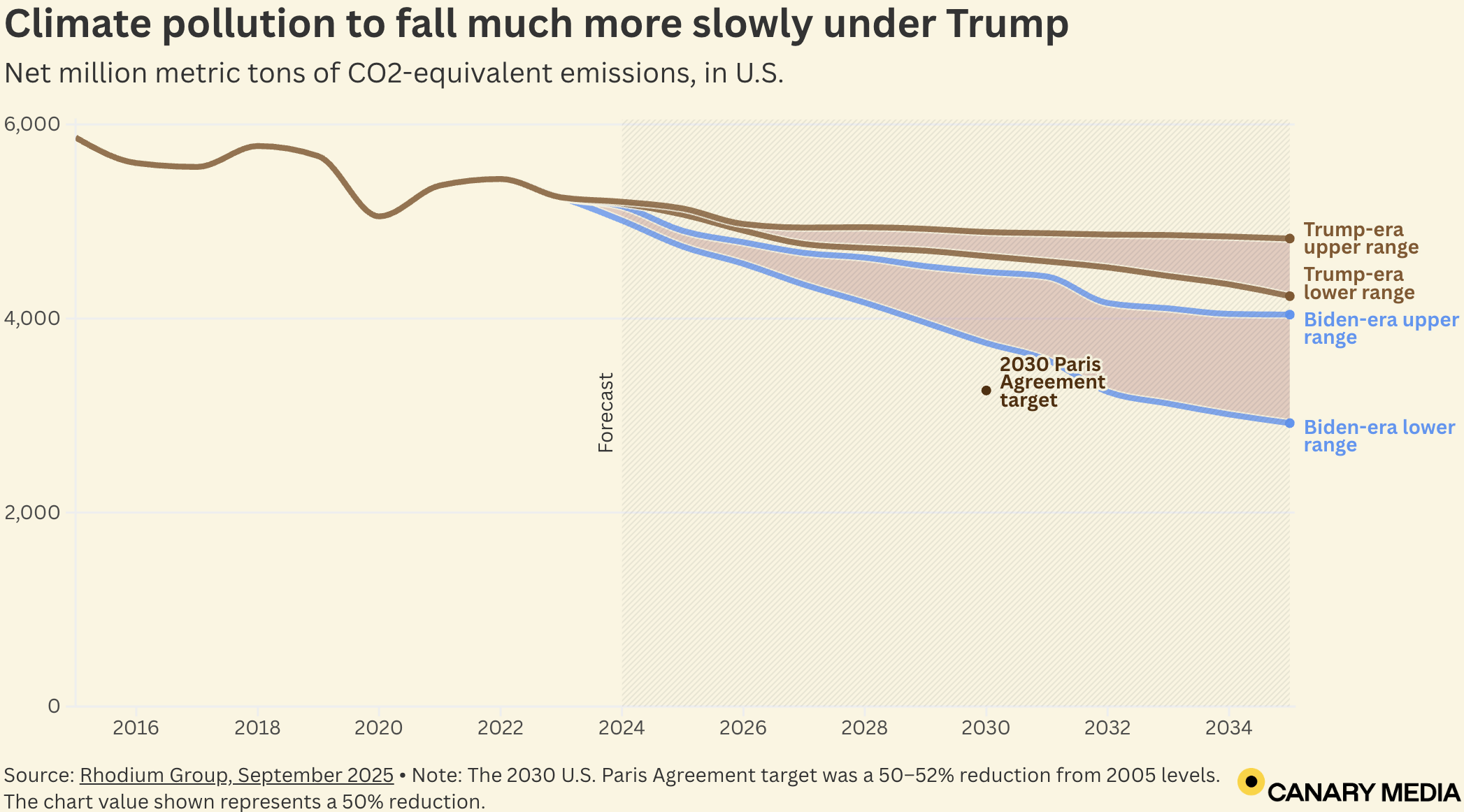 Canary Media: <a href="https://www.canarymedia.com/articles/emissions-reduction/chart-trump-is-slowing-climate-progress-heres-how-much"><strong>Trump is slowing climate progress. Here’s how much</strong></a>, September 12