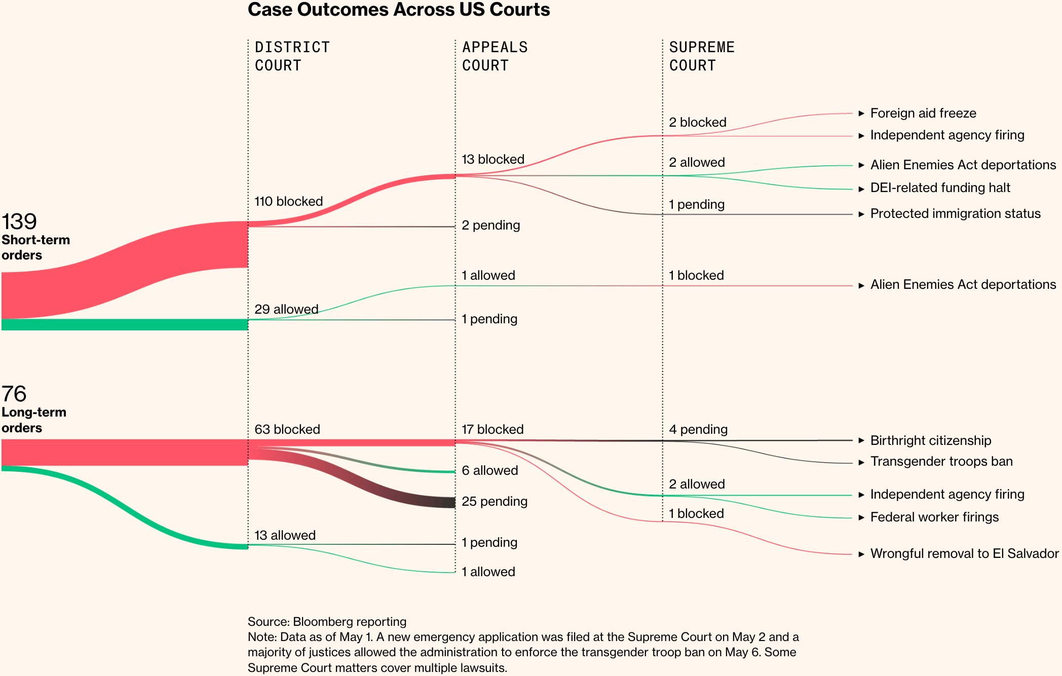 Bloomberg: <a href="https://www.bloomberg.com/graphics/2025-lawsuits-against-trump-administration/"><strong>In Court, Trump Is Losing More Than He’s Winning</strong></a>, May 8