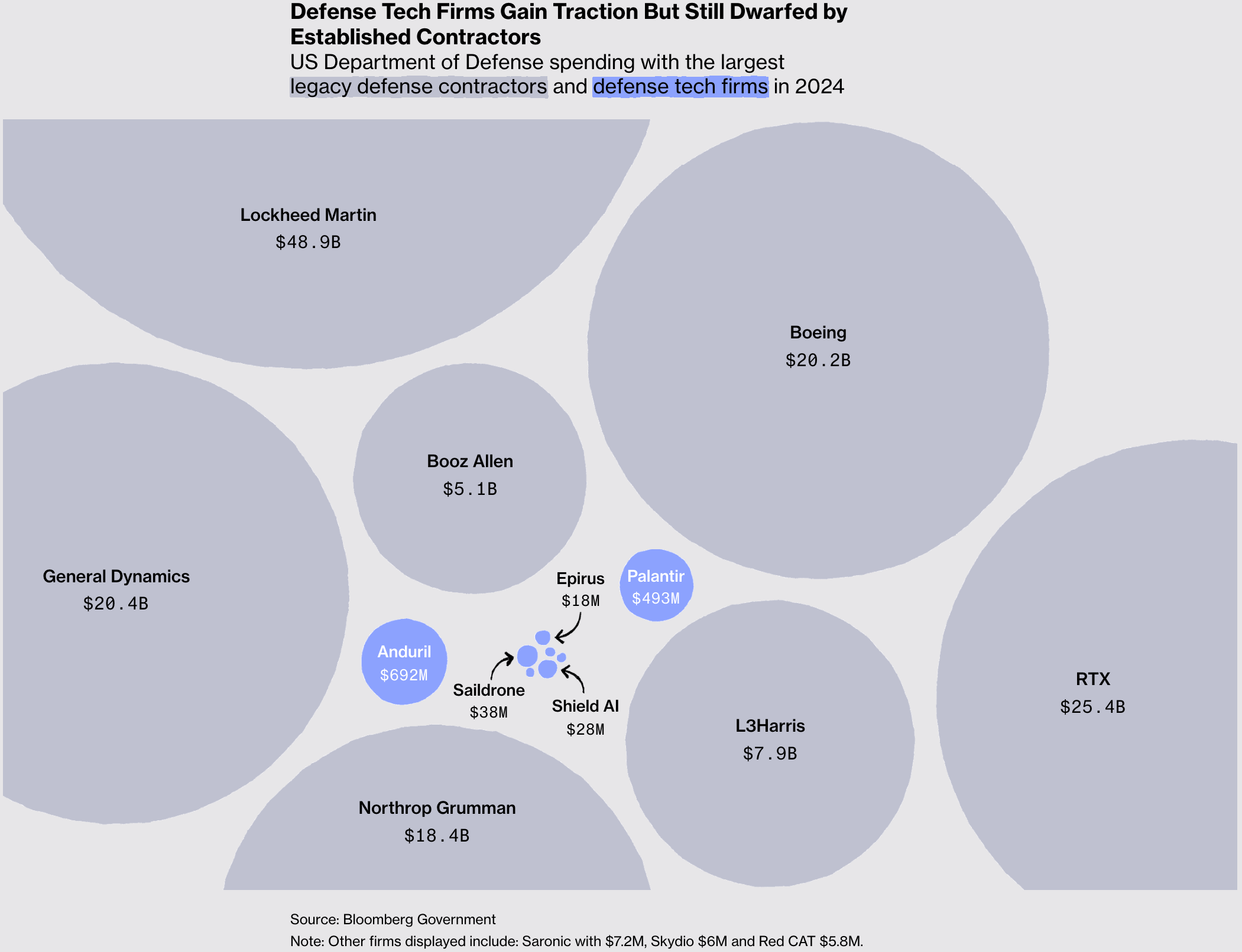 Bloomberg: <a href="https://www.bloomberg.com/graphics/2025-silicon-valley-targets-pentagon-budget/?accessToken=eyJhbGciOiJIUzI1NiIsInR5cCI6IkpXVCJ9.eyJzb3VyY2UiOiJTdWJzY3JpYmVyR2lmdGVkQXJ0aWNsZSIsImlhdCI6MTc0NjczOTYwOSwiZXhwIjoxNzQ3MzQ0NDA5LCJhcnRpY2xlSWQiOiJTVllOT1RUMEcxS1cwMCIsImJjb25uZWN0SWQiOiJEMjk1RDc5RkRFQzc0QjQ4OEJDMUY1Mjc1Mjg1RUQ2NSJ9.XxoXYmXLufTZ3GNULj_6pDTFWfoIKjogipRzGVMb_JM"><strong>Silicon Valley Is Coming for the Pentagon's $1 Trillion Budget</strong></a>, May 8