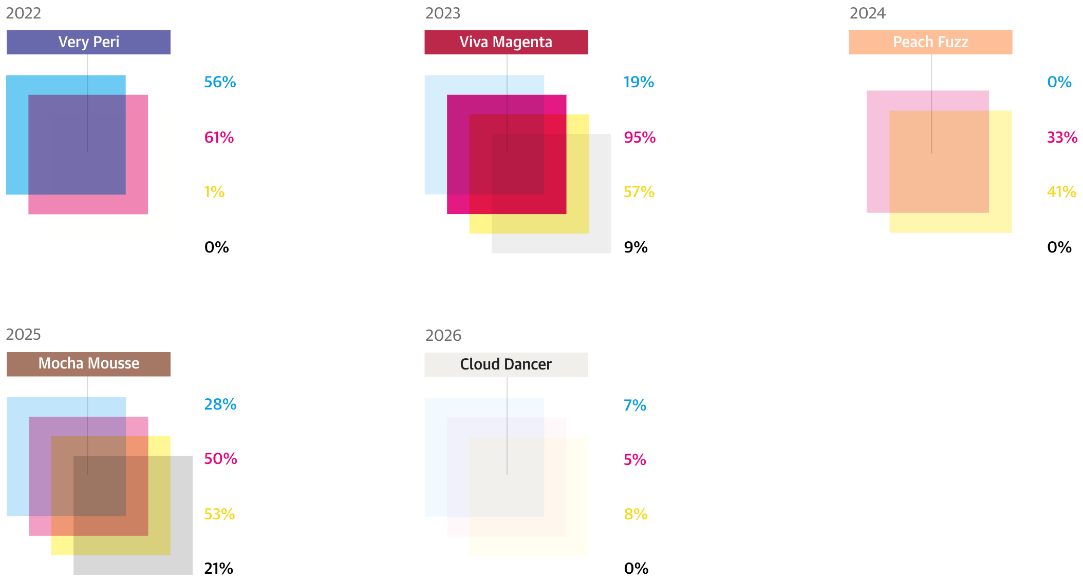 Diario Sur: <a href="https://www.diariosur.es/culturas/proceso-detras-cloud-dancer-colores-pantone-ano-20260115071209-ntrc.html"><strong>El proceso detrás de 'Cloud Dancer' y otros colores Pantone del año</strong></a> [<em>The process behind 'Cloud Dancer' and other Pantone colors of the year</em>], January 15