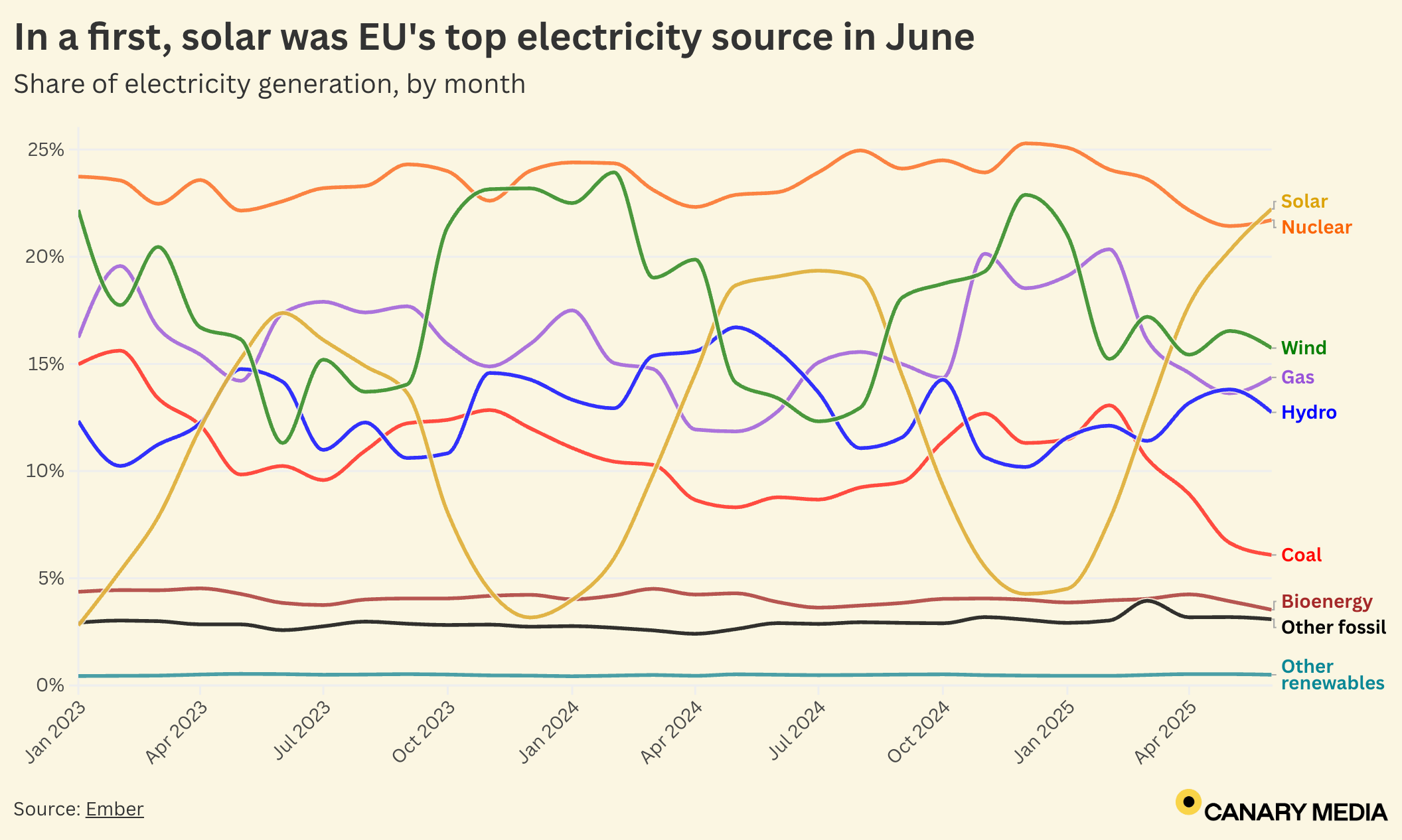 Canary Media: <a href="https://www.canarymedia.com/articles/solar/record-power-eu-clean-energy"><strong>Solar leads EU’s power mix for first time ever</strong></a>, July 18