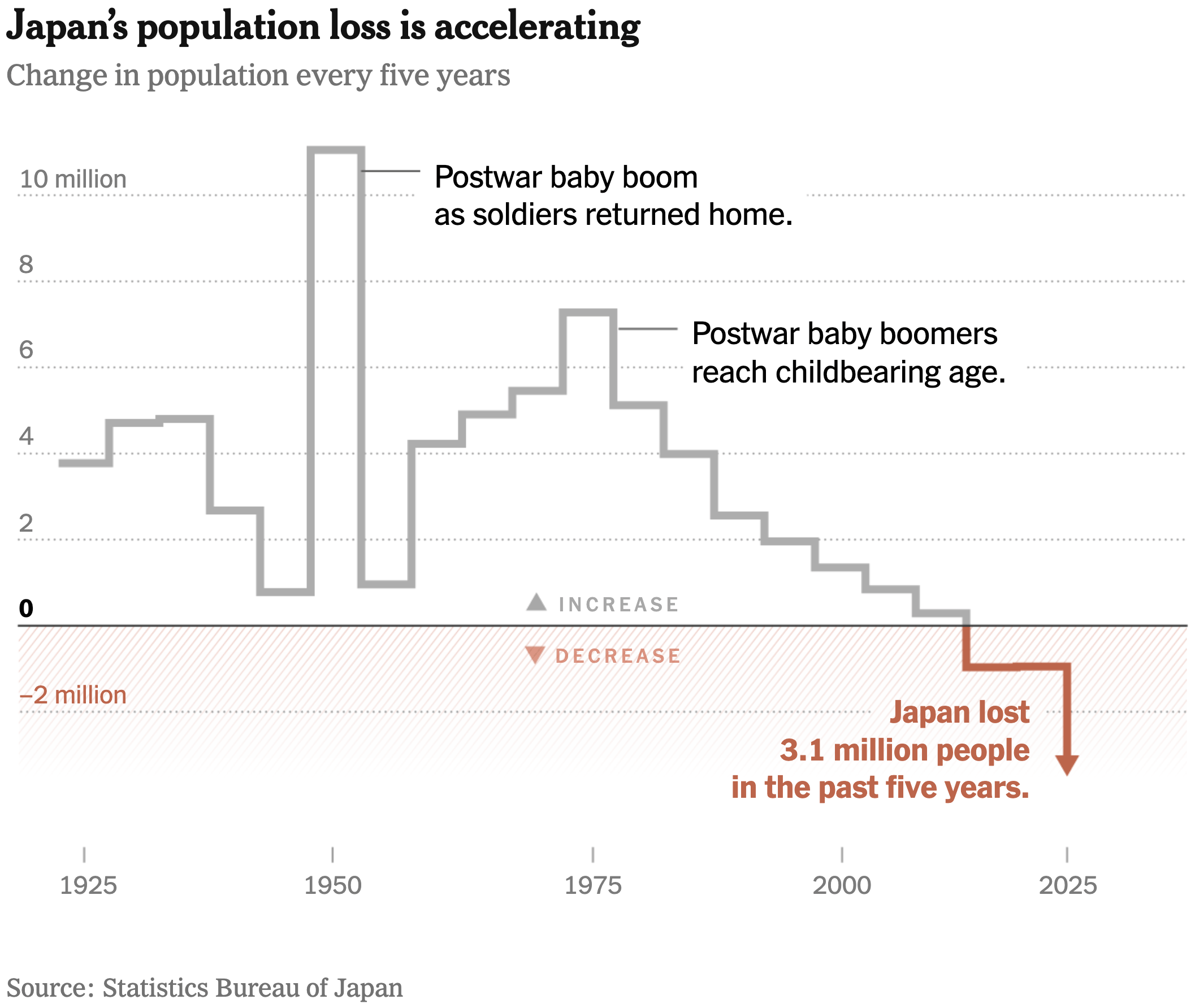 The New York Times: <a href="https://www.nytimes.com/interactive/2026/05/29/world/asia/japan-census-population-decline.html?unlocked_article_code=1.mlA.L-rM.hLNfnKB8xz2g&amp;smid=url-share"><strong>How Japan Lost 3 Million People in Five Years</strong></a>, May 29