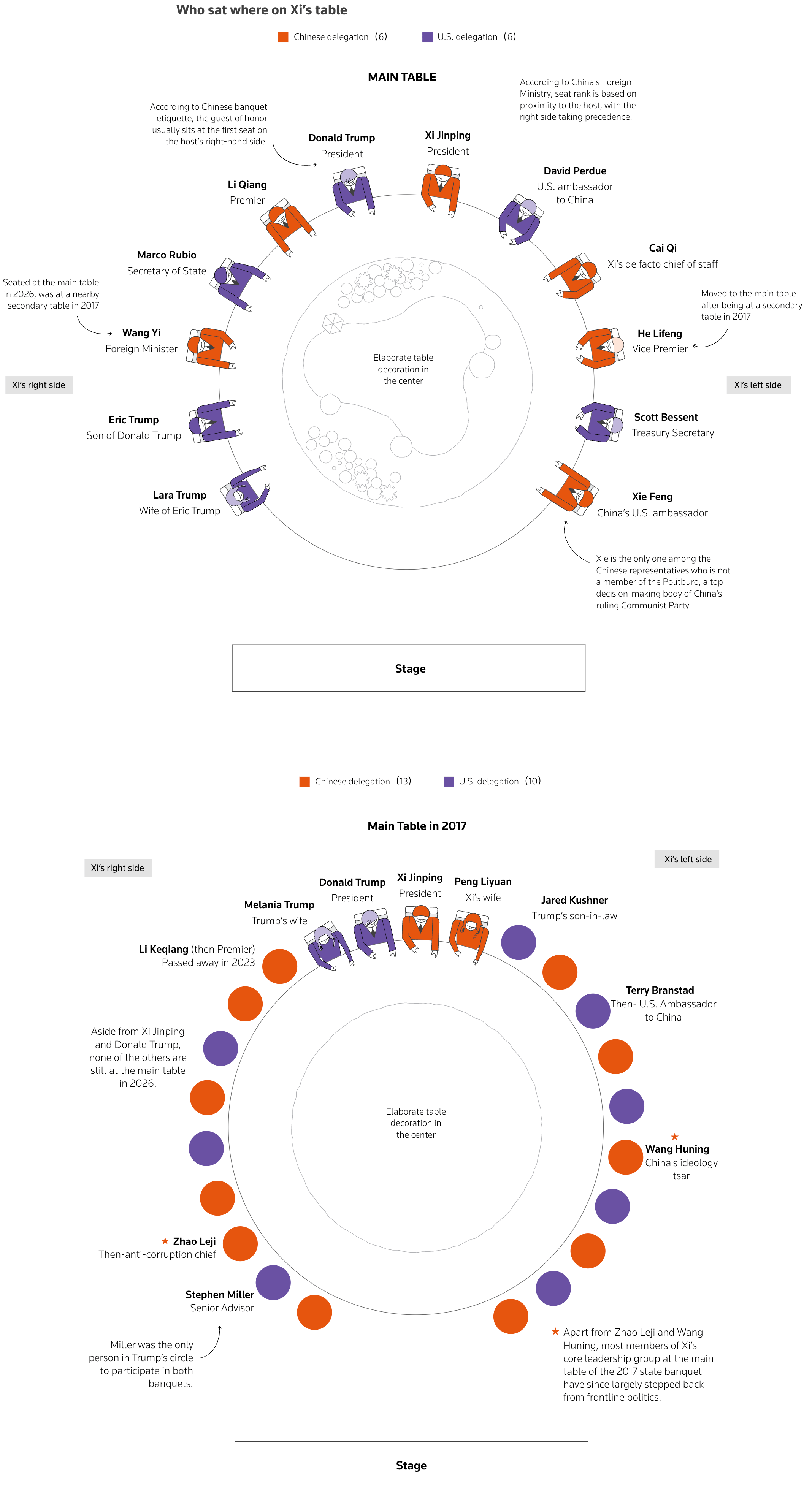 Reuters: <a href="https://www.reuters.com/graphics/CHINA-US/STATE-DINNER/lgpdgbdyovo/"><strong>The delicate choreography of the Trump-Xi state dinner</strong></a>, May 15