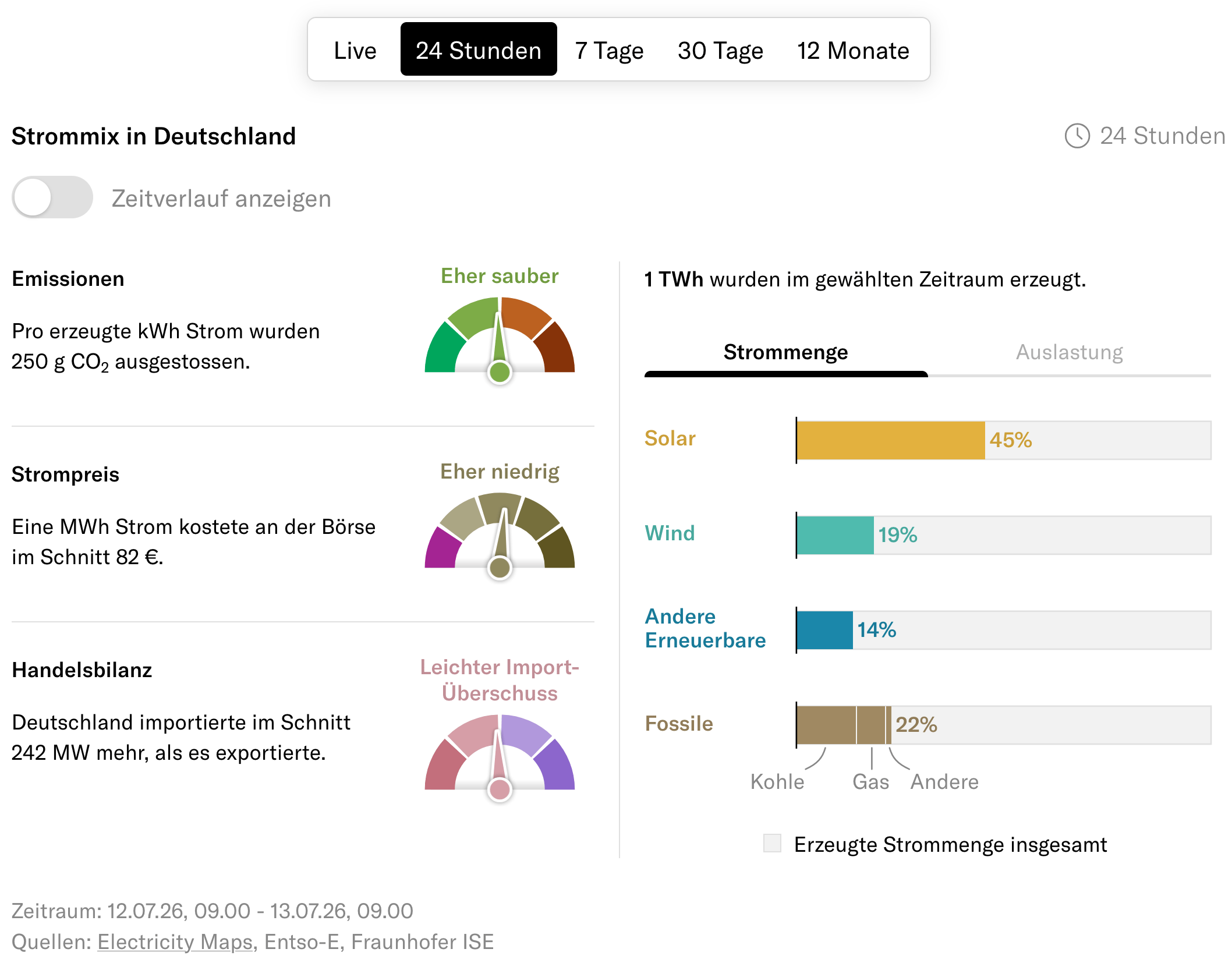 NZZ: <a href="https://www.nzz.ch/visuals/stromtracker-strommix-deutschland-live-ld.10011948"><strong>Strommix in Deutschland live</strong></a> <em>[Germany's Electricity Mix in Real Time]</em>, July 10