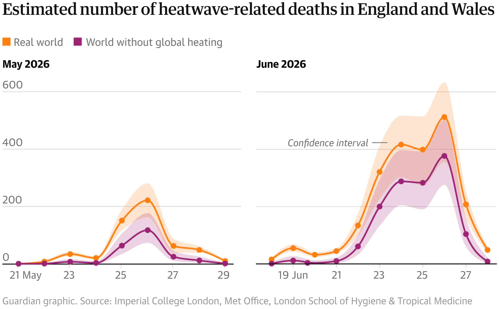 The Guardian: <a href="https://www.theguardian.com/environment/2026/jul/13/june-heatwave-killed-440-people-a-day-england-wales-data-suggests-climate-crisis?CMP=bsky_gu_env"><strong>June heatwave killed up to 440 people a day in England and Wales, data suggests</strong></a>, July 13