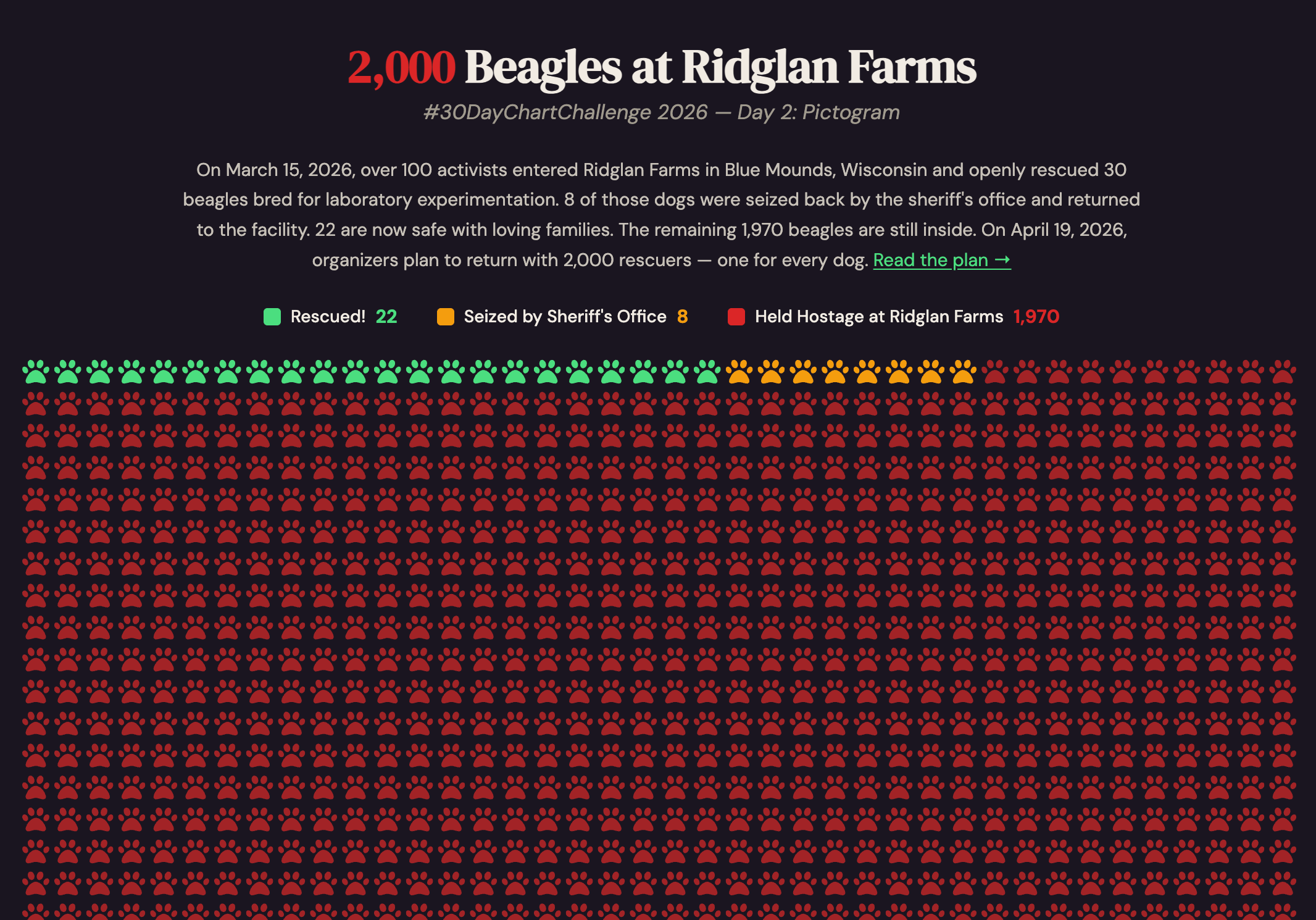 Nicole Mark: "2,000 paw prints. Each one is a real beagle still inside Ridglan Farms. Day 2 of #30DayChartChallenge 2026: Pictogram 🐾," April 2 (<a href="https://bsky.app/profile/nicoledesignsdata.com/post/3mijg7niuoc2x"><strong>Bluesky</strong></a>, <a href="https://nicolelily.github.io/pictogram/"><strong>project website</strong></a>)