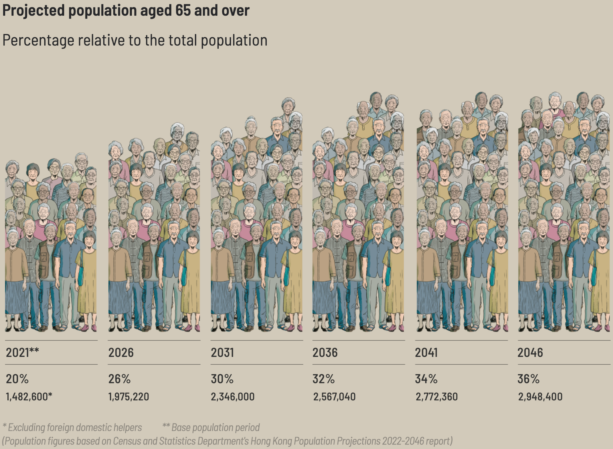 South China Morning Post: <a href="https://multimedia.scmp.com/infographics/news/hong-kong/article/3357058/ageing-in-hk/?alichlgref=https%3A%2F%2Fbsky.app%2F"><strong>Ageing in Hong Kong</strong></a>, July 11