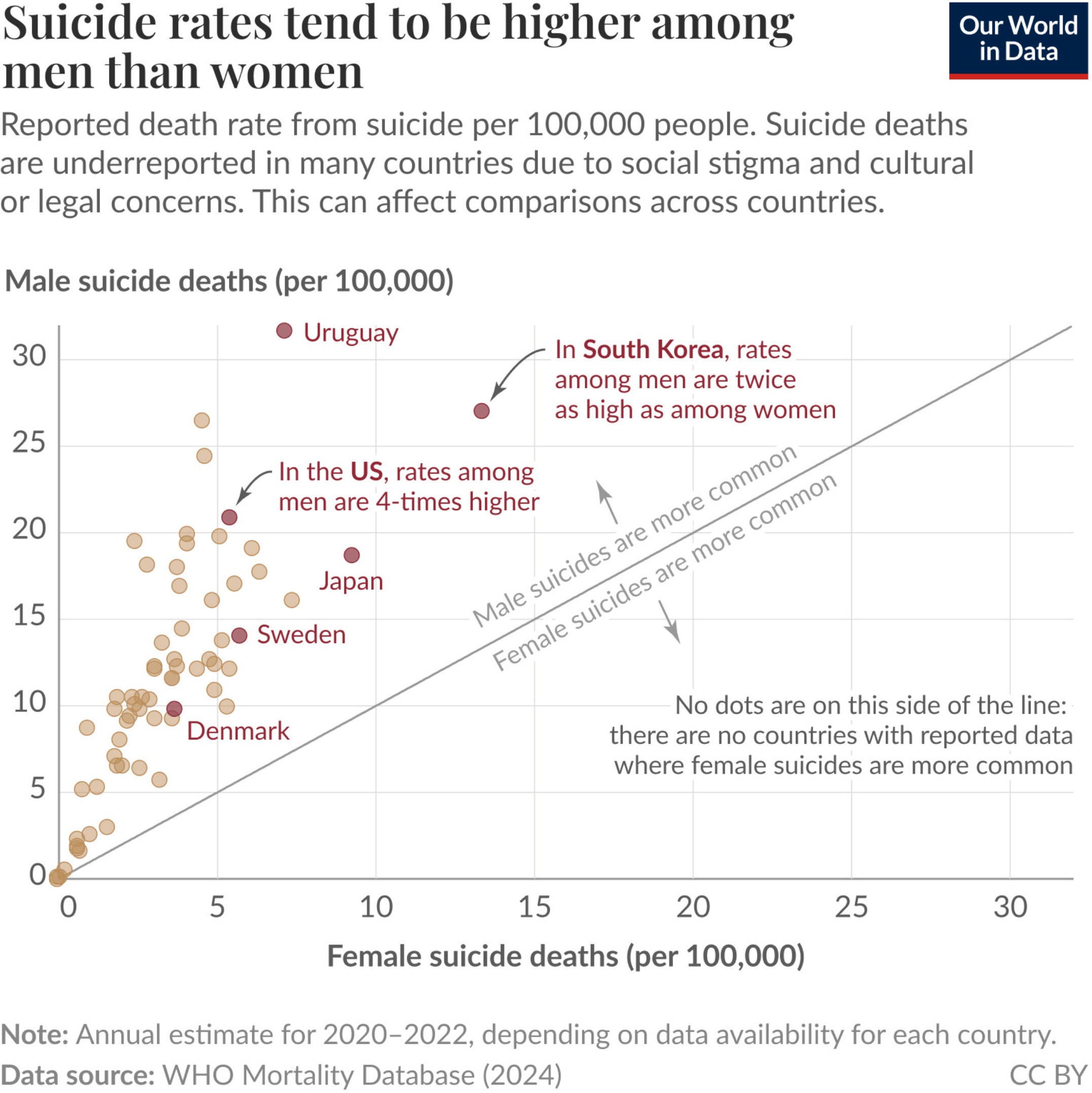 Our World in Data: "Suicide rates are higher in men than women […]," May 23 (<a href="https://bsky.app/profile/ourworldindata.org/post/3lpu4bmmkq32t"><strong>Bluesky</strong></a>, <a href="https://ourworldindata.org/how-do-global-statistics-on-suicide-differ-between-sources"><strong>Article</strong></a>)