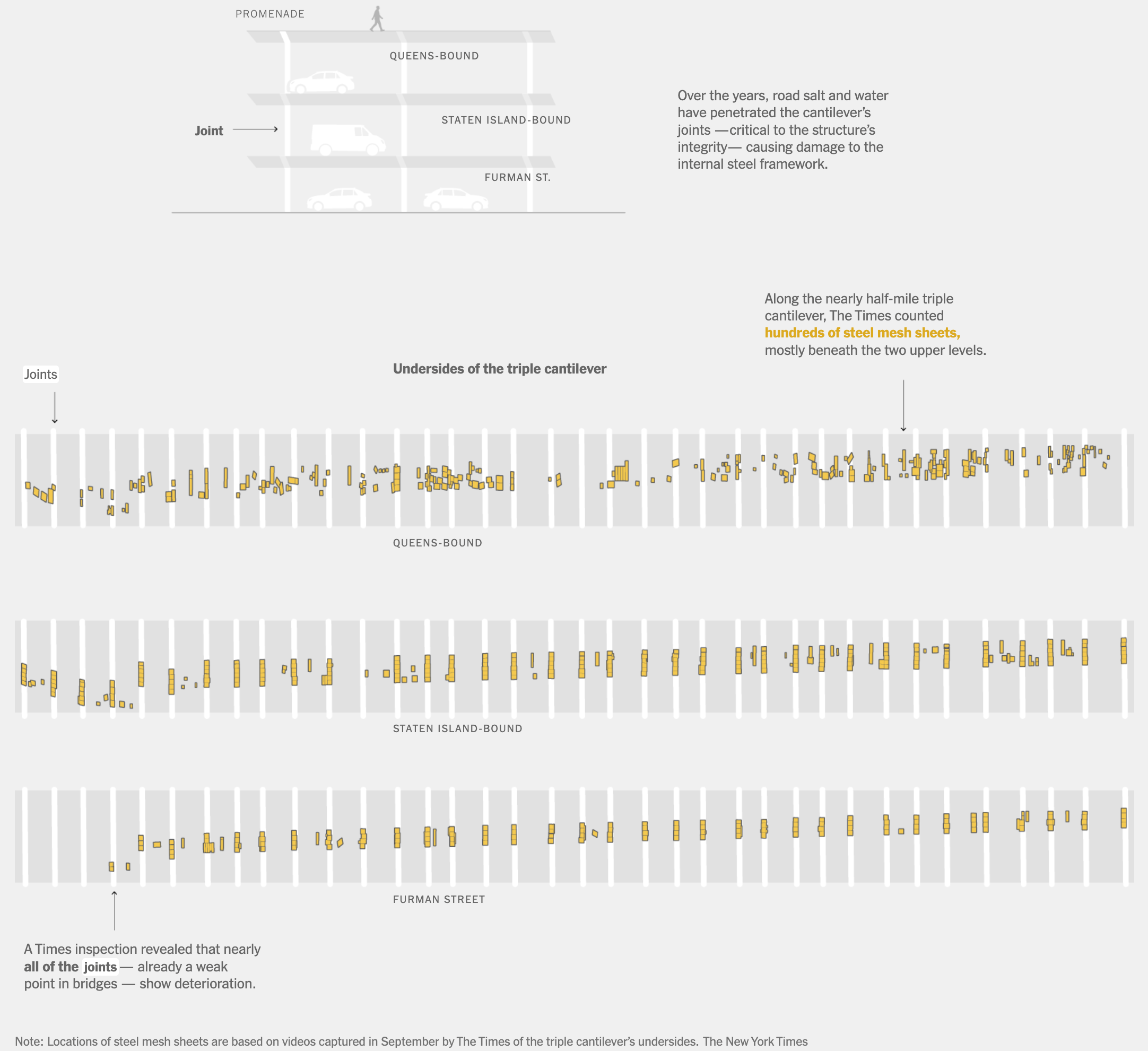 The New York Times: <a href="https://www.nytimes.com/interactive/2025/11/26/nyregion/brooklyn-queens-expressway-new-york-highway.html"><strong>A Highway Is Crumbling. New York Can’t Agree on How to Fix It</strong></a>, November 26