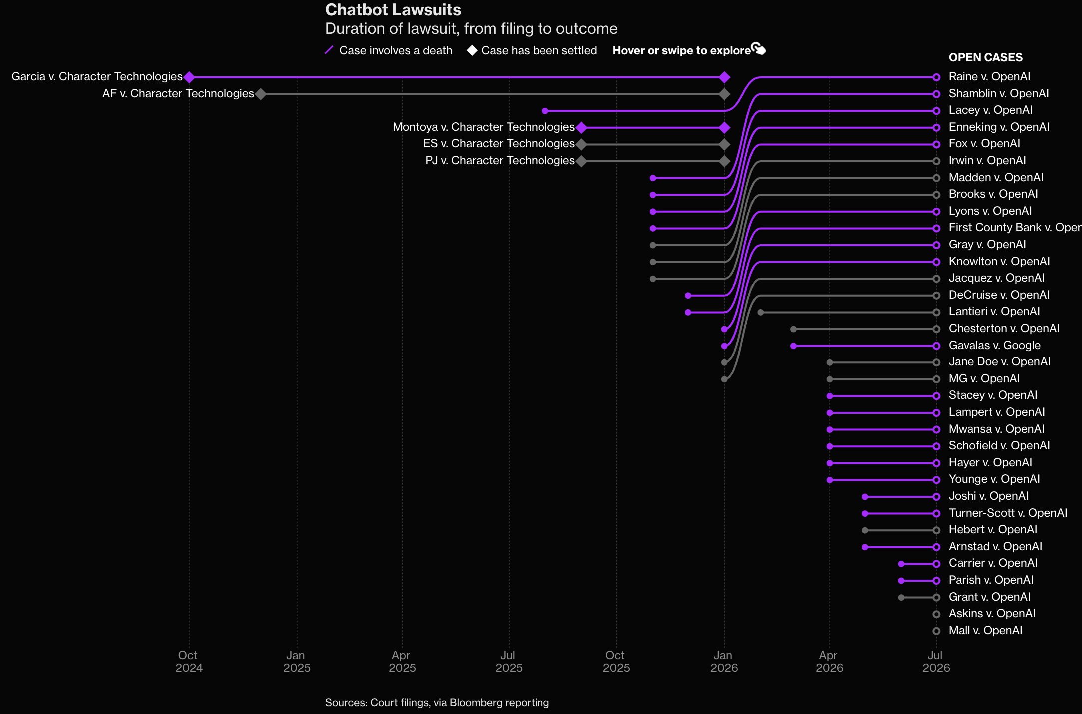 Bloomberg: <a href="https://www.bloomberg.com/graphics/2026-chatbot-death/?srnd=phx-graphics-v2"><strong>Can a Chatbot Be Held Responsible for a Death?</strong></a>, July 28