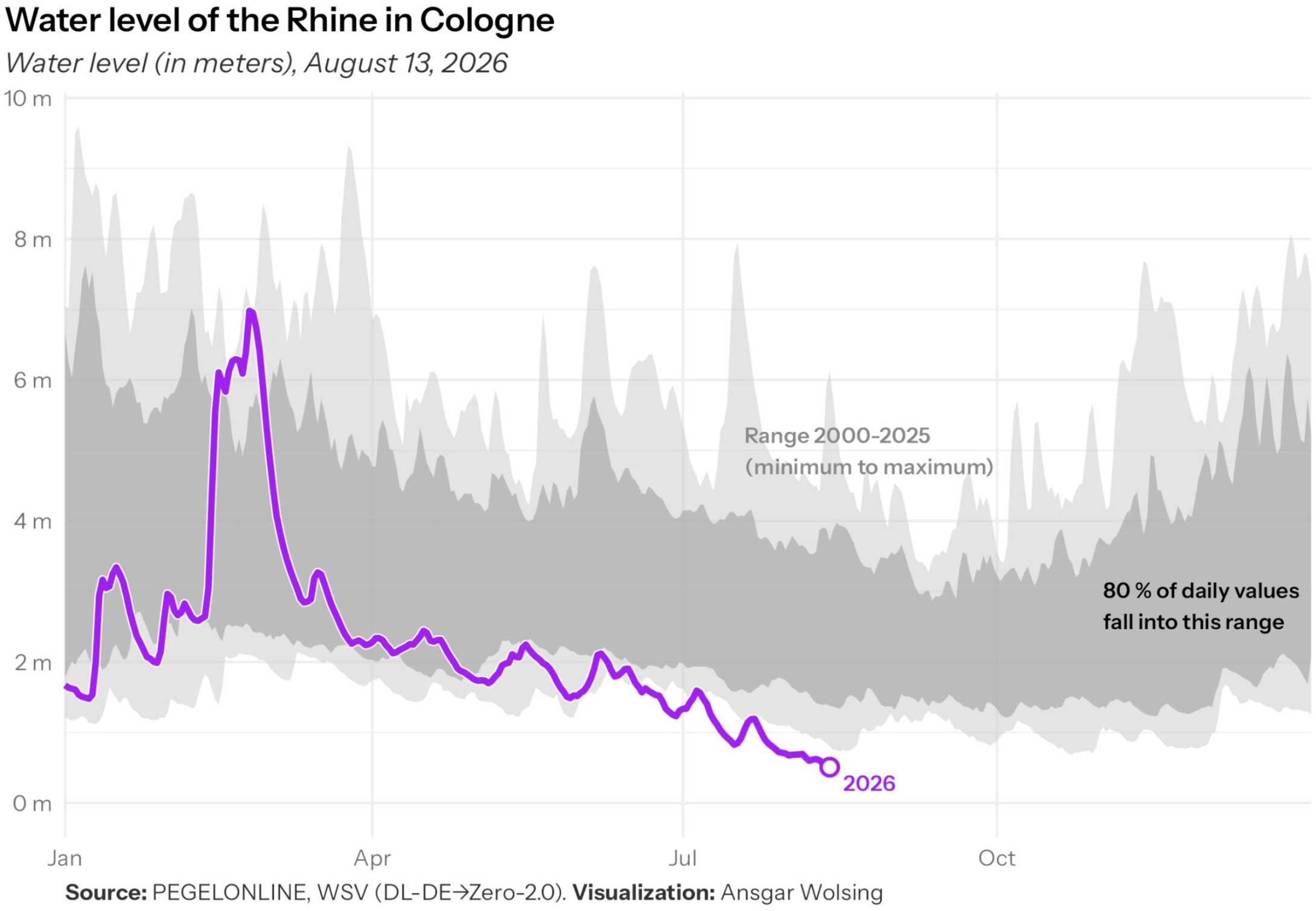 Ansgar Wolsing: "The current water level of the Rhine in Cologne is 49 centimeters. This is 20 centimeters below the previous record from 2018. The extremely low water levels of the Rhine are the result of a combination of prolonged meteorological drought and intense heat, as well as the alpine water supply drying up early due to the winter snow reserves melting completely before the start of summer," August 13 (<a href="https://lnkd.in/p/d2r5e_rm"><strong>LinkedIn</strong></a>)<br>
