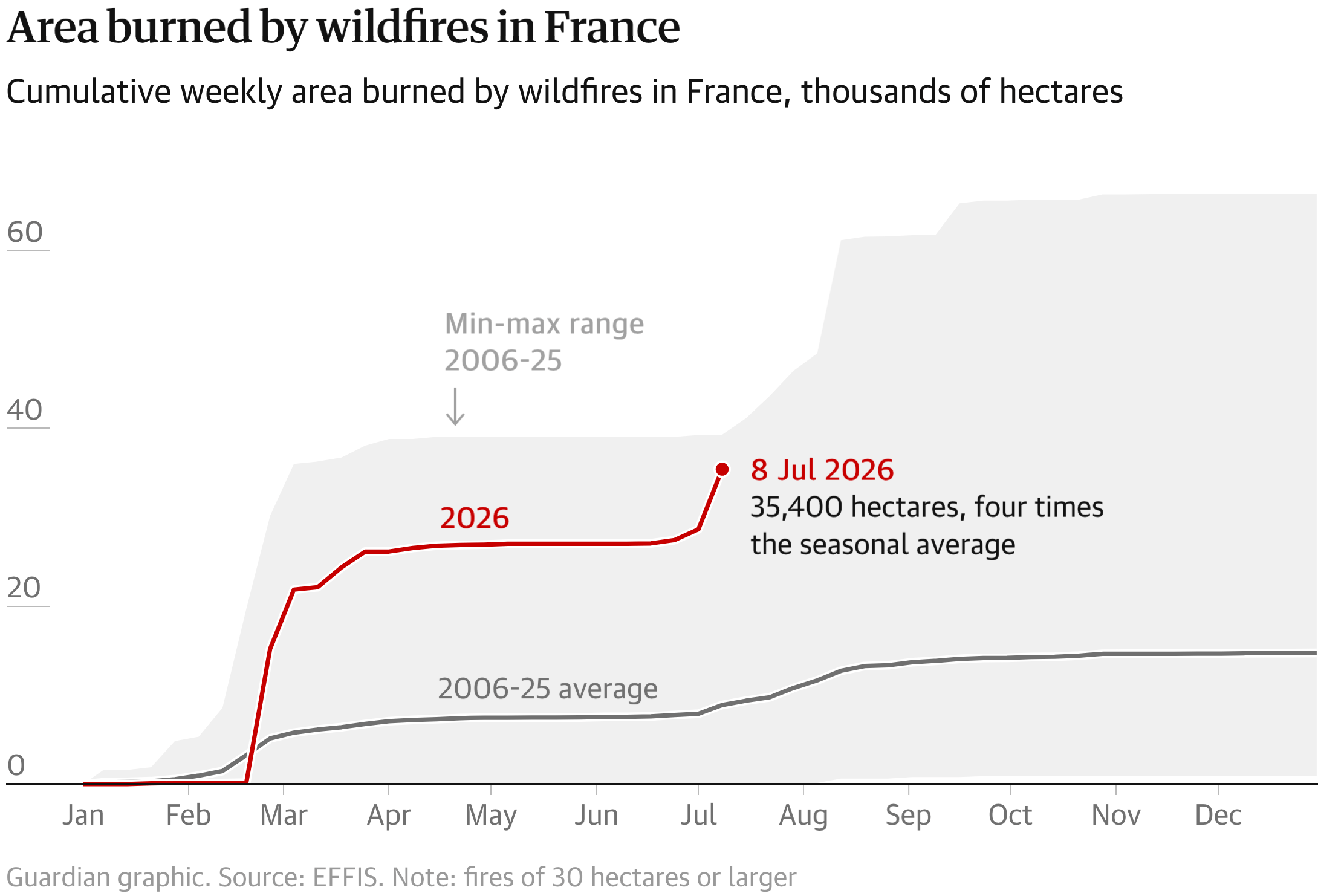 The Guardian: <a href="https://www.theguardian.com/environment/2026/jul/09/western-europe-records-hottest-ever-june-as-heatwaves-intensify?CMP=share_btn_url"><strong>Western Europe records hottest-ever June as heatwaves intensify</strong></a>, July 9