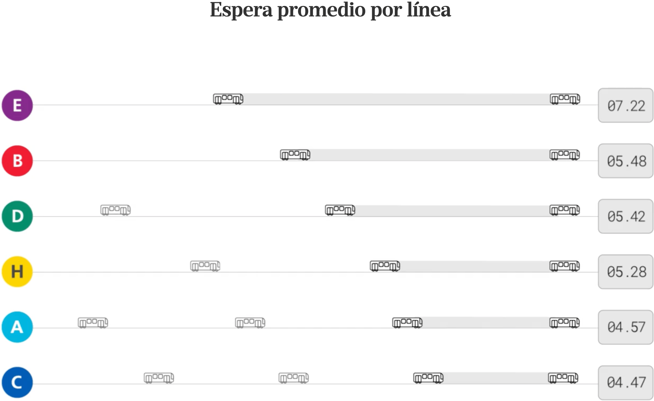 LA NACION: <a href="https://www.lanacion.com.ar/sociedad/cuanto-tiempo-perdes-esperando-el-subte-la-calculadora-de-la-nacion-te-informa-que-linea-demora-mas-nid16102025/"><strong>¿Cuánto tiempo perdés esperando el subte?</strong></a><strong> </strong>[<em>How much time do you waste waiting for the subway?</em>], October 17