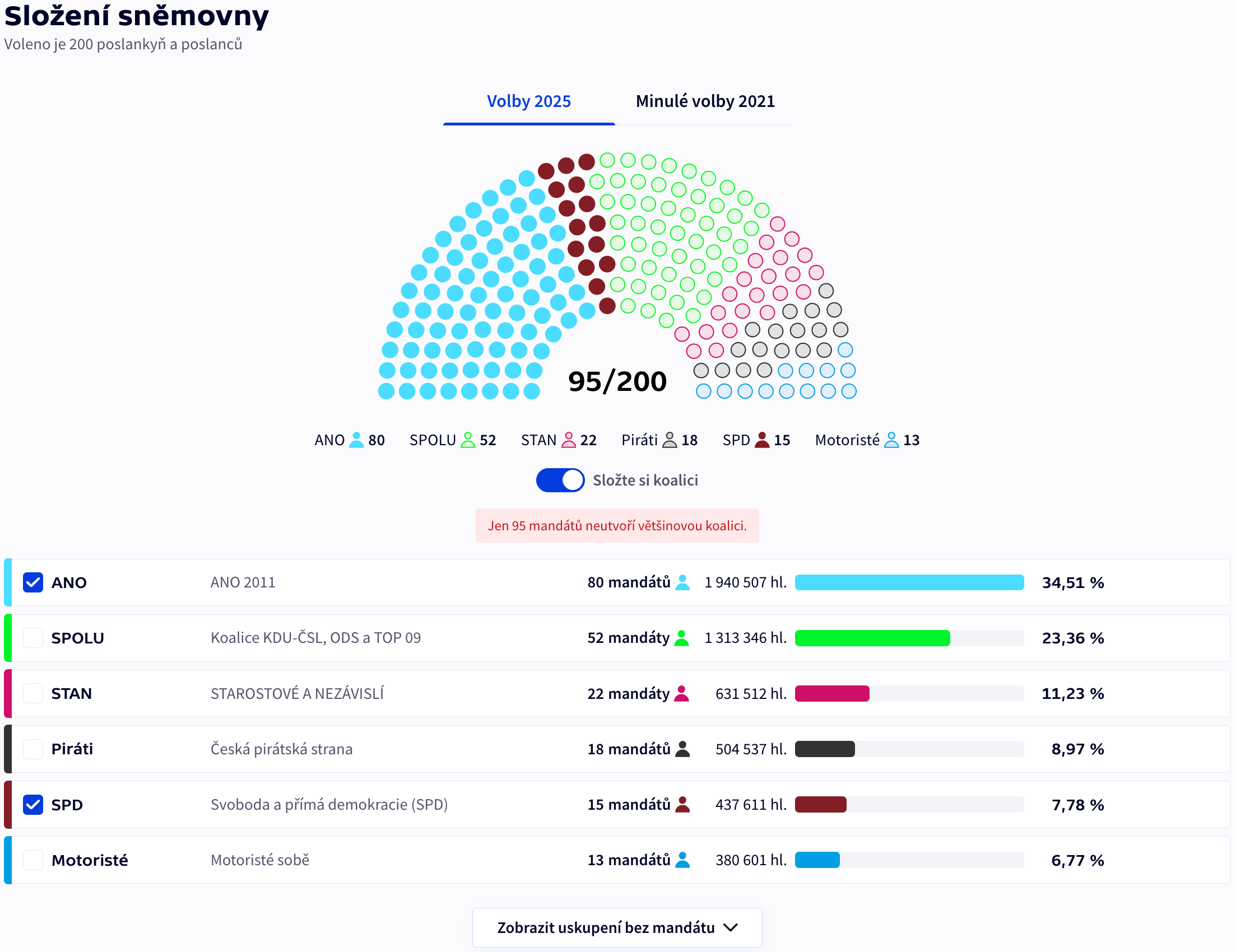 ČT24: <a href="https://ct24.ceskatelevize.cz/tema/volby-do-poslanecke-snemovny-2025-97721?volebni-tab=snemovna"><strong>Průběžné výsledky složení sněmovny</strong></a><strong> </strong>[<em>Preliminary results of the composition of the Chamber of Deputies</em>], October 4