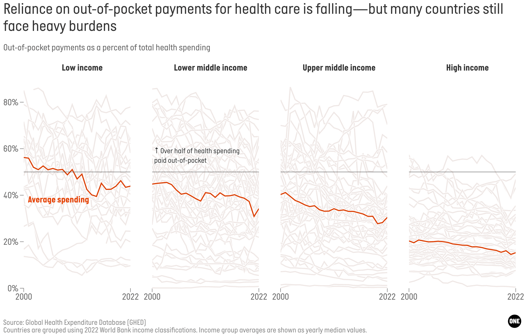 ONE Data: <a href="https://data.one.org/analysis/out-of-pocket-health-burden"><strong>Out-of-pocket health burden remains high</strong></a>, October 9