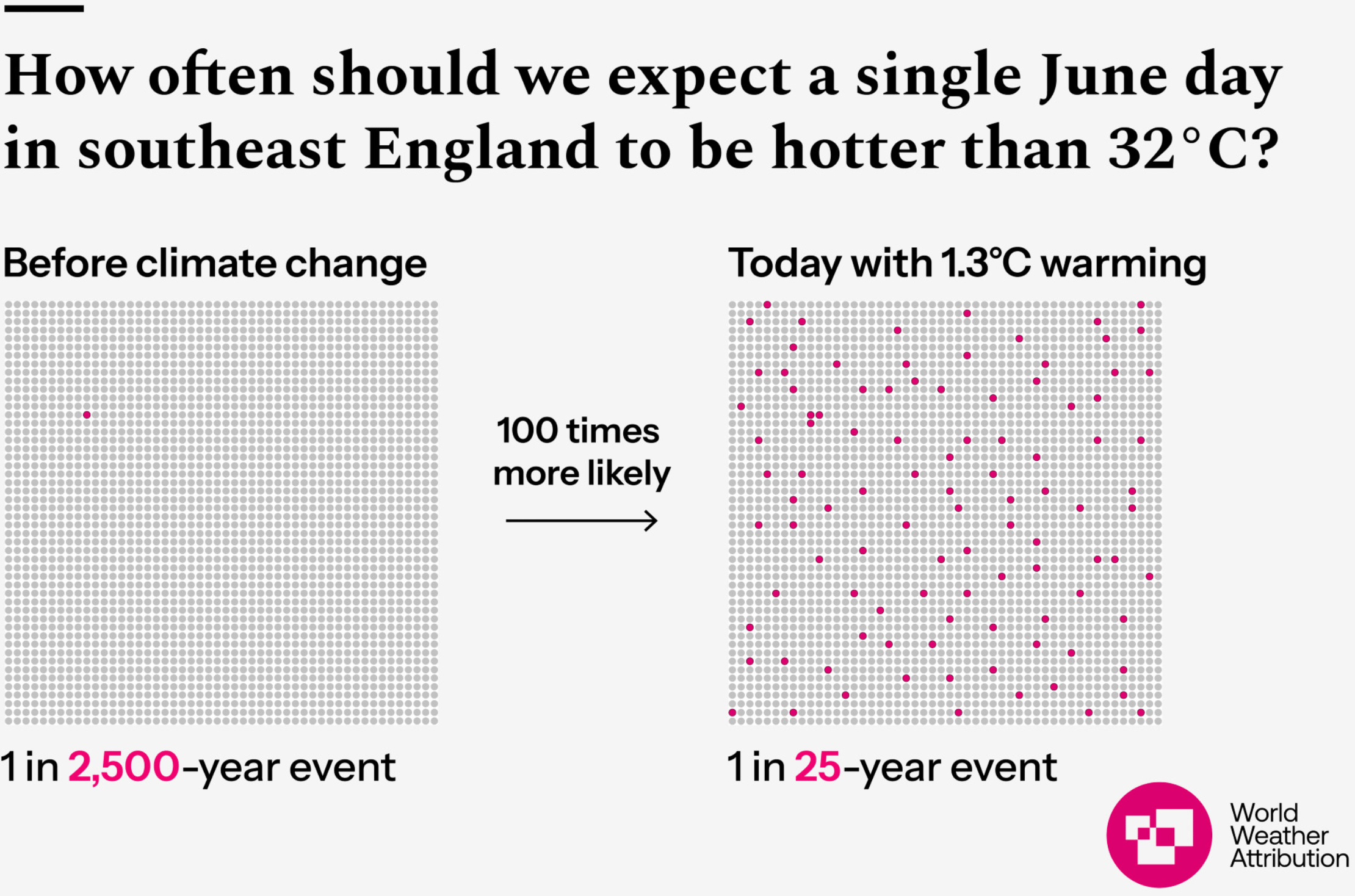 World Weather Attribution: "The heat above 32°C in southeast England tomorrow will be 100 times more likely due to fossil fuel-driven warming […]," June 20 (<a href="https://bsky.app/profile/wwattribution.bsky.social/post/3ls2eu37x2s2p"><strong>Bluesky</strong></a>)