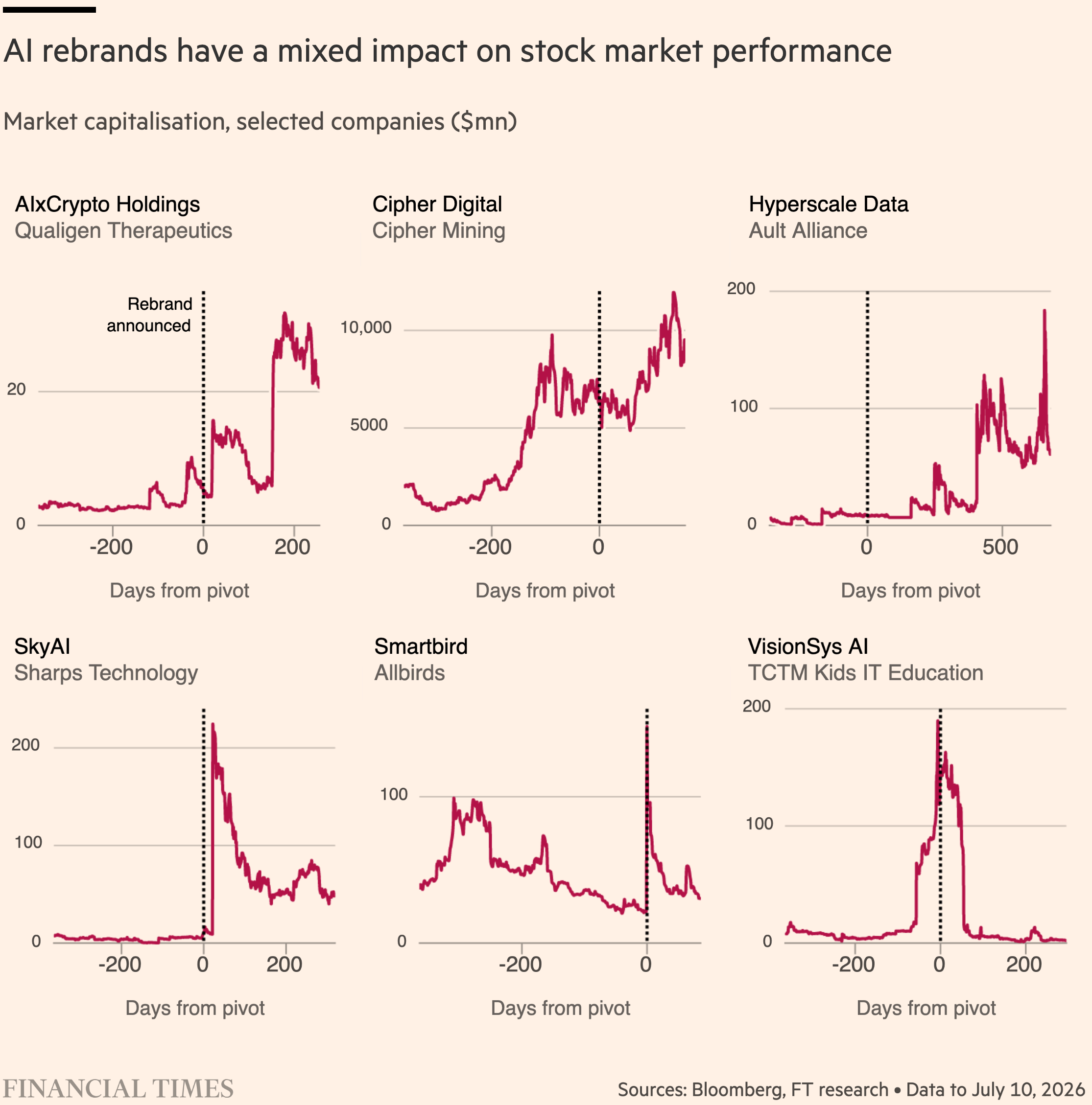 Financial Times: <a href="https://www.ft.com/content/07fa9ce9-ac21-484c-a57c-078b0bb0fd3b?accessToken=zwAAAZ9fZPcykc8H-pzprCFITNOlfAeLC7D9Ow.MEUCIQD5LeZn8ZP6N0dD1K_zRDjXYDpUlD7rdvvEQBx9g1FC-gIgE8nKd784FIKICa0LSdsy4ZZB9ChaPB8DoLQCA6BDlQw&amp;segmentId=e95a9ae7-622c-6235-5f87-51e412b47e97&amp;shareId=e063da3a-3b95-403b-aa15-ca2e0b9a87e4&amp;shareType=enterprise&amp;syn-25a6b1a6=1"><strong>How AI rebrands fail to deliver a lasting share price boost</strong></a>, July 11