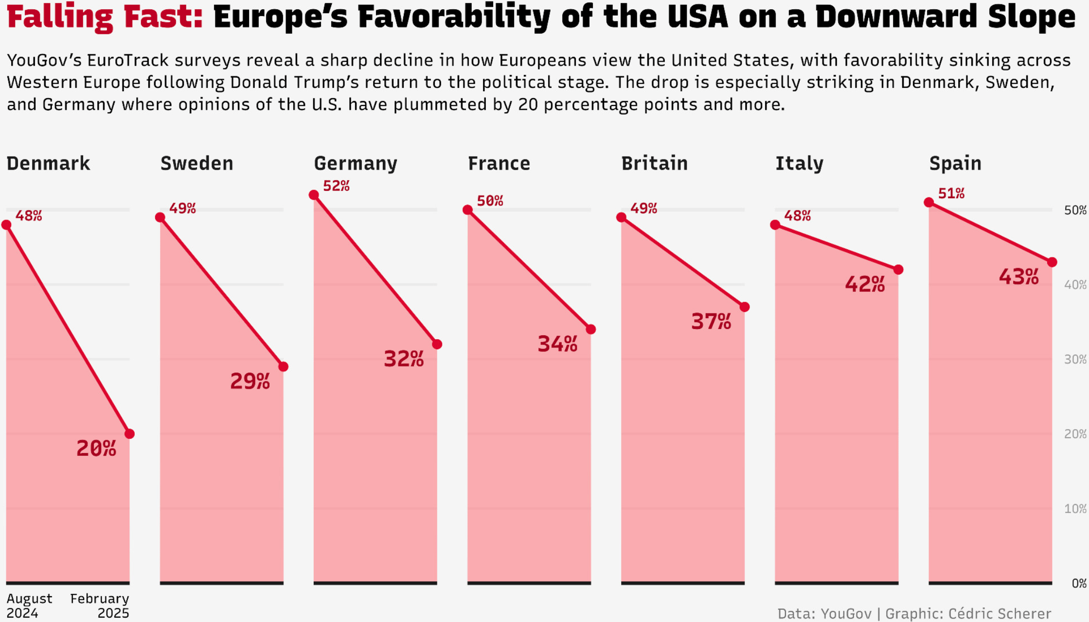 Cédric Scherer: "[…] highlighting the steep drop in favorability of the #USA […]," April 2 (<a href="https://bsky.app/profile/cedricscherer.com/post/3llu7d4w6qc2q"><strong>Bluesky</strong></a>)