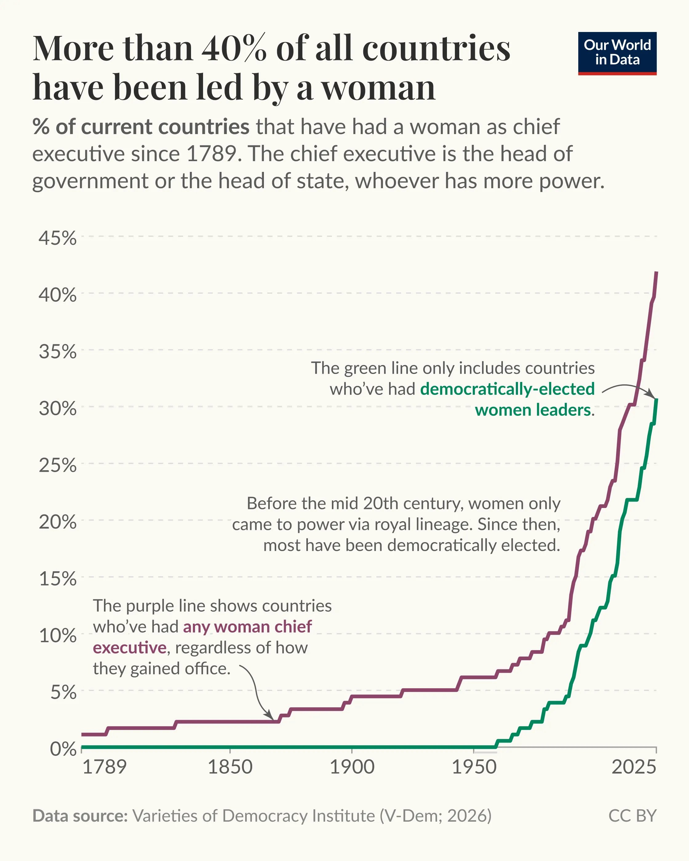 Our World in Data: "Until the middle of the 20th century, few countries had political leaders that were women. These were monarchs, who rose to their positions because of their royal lineage," July 9 (<a href="https://bsky.app/profile/ourworldindata.org/post/3mq7raylxar22"><strong>Bluesky</strong></a>)