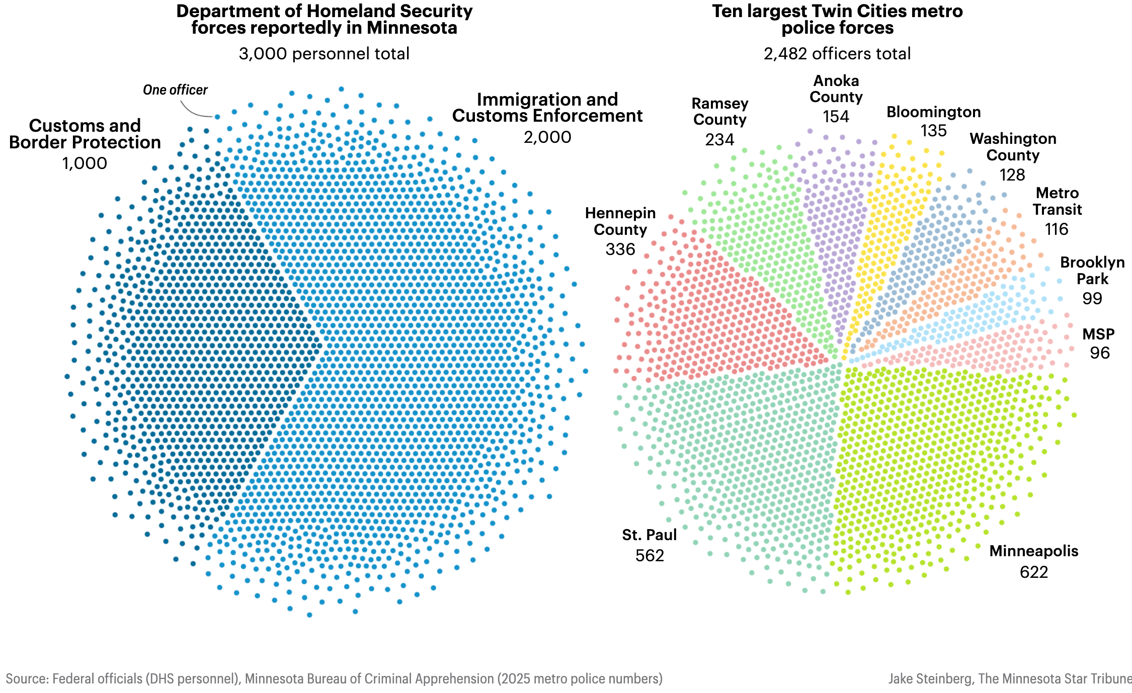 The Minnesota Star Tribune: <a href="https://www.startribune.com/how-ice-numbers-compare-to-twin-cities-largest-police-forces/601562617?utm_source=gift"><strong>Homeland Security presence in Minnesota dwarfs Twin Cities’ largest police forces</strong></a>, January 13