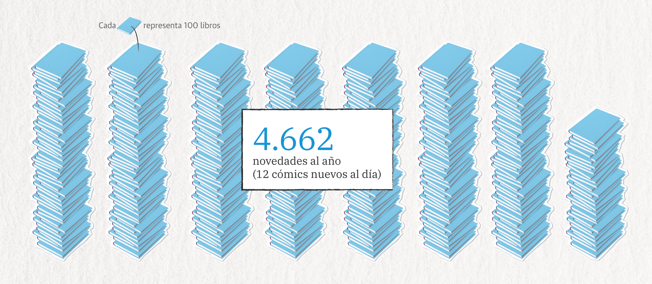 Diario Sur: <strong><a href="https://www.diariosur.es/culturas/comic-por-dentro-royalties-autoedicion-micromecenazgo-20241002174528-ntrc.html">¿Un 10% para el autor es suficiente? El cómic versión 'yo me lo guiso, yo me lxo como'</a></strong> [<em>Chart description: 4,662 new products per year 12 new comics per day</em>], October 2 <span class="badge">A visual story to explore</span>