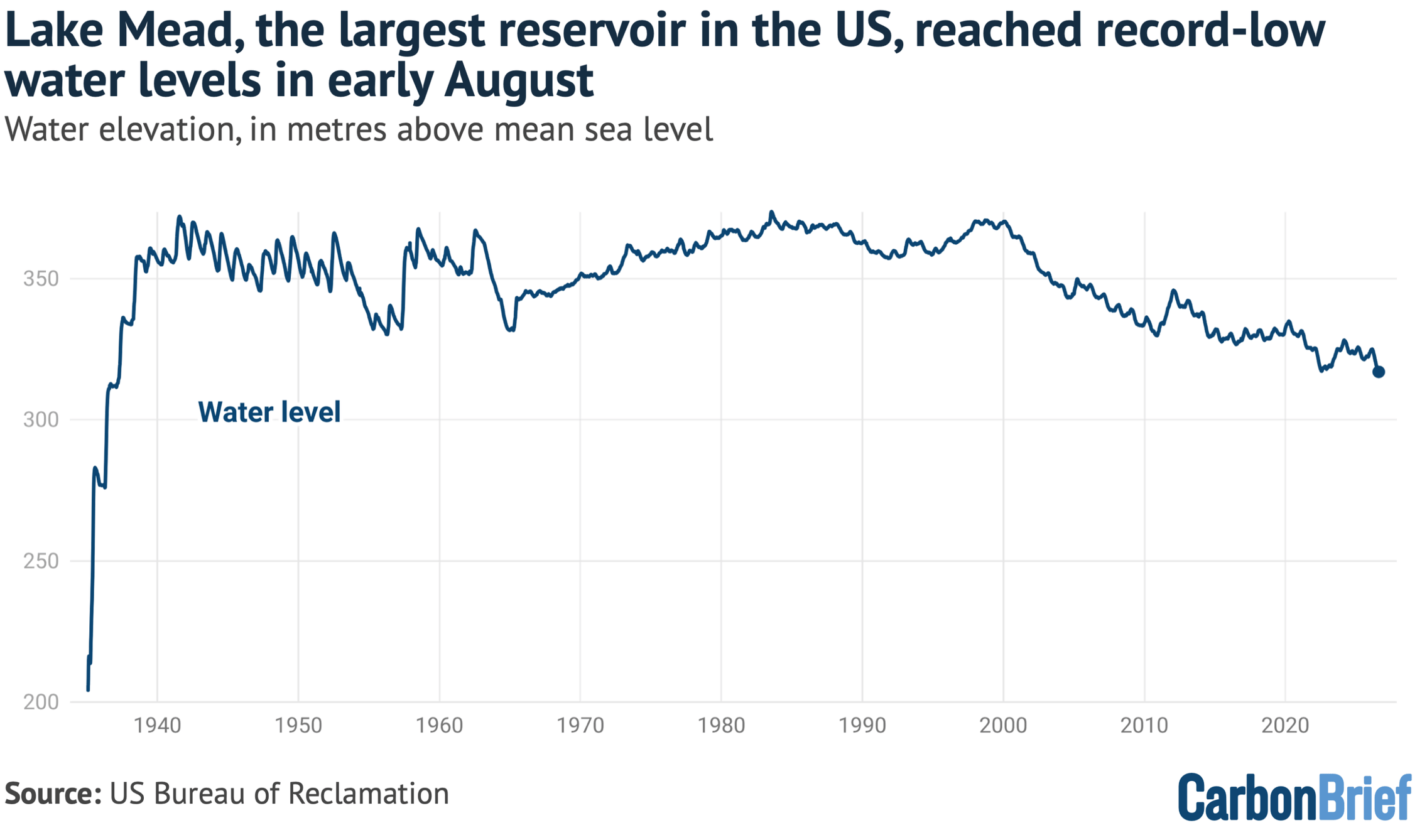 CarbonBrief: Analysis: <a href="https://www.carbonbrief.org/analysis-the-two-largest-reservoirs-in-the-us-have-hit-record-low-levels?_thumbnail_id=81563"><strong>The two largest reservoirs in the US have hit record-low levels</strong></a>, August 17