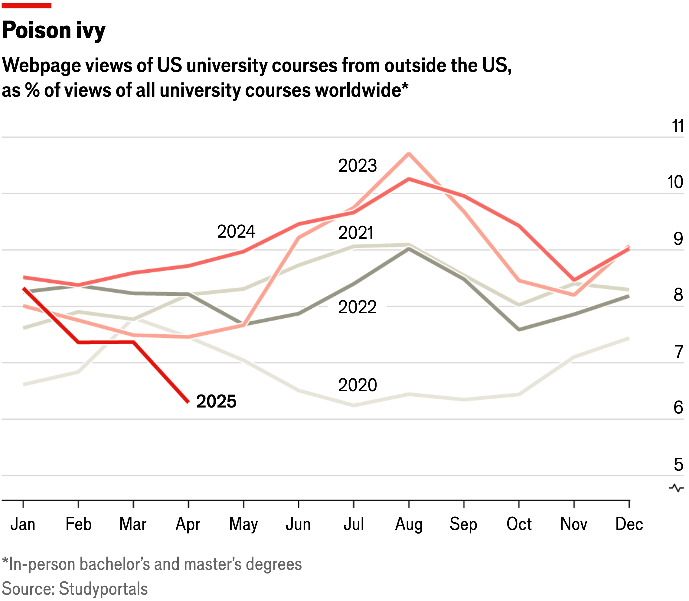 The Economist: <a href="https://www.economist.com/graphic-detail/2025/05/28/demand-for-american-degrees-is-sinking"><strong>Demand for American degrees is sinking</strong></a>, May 28