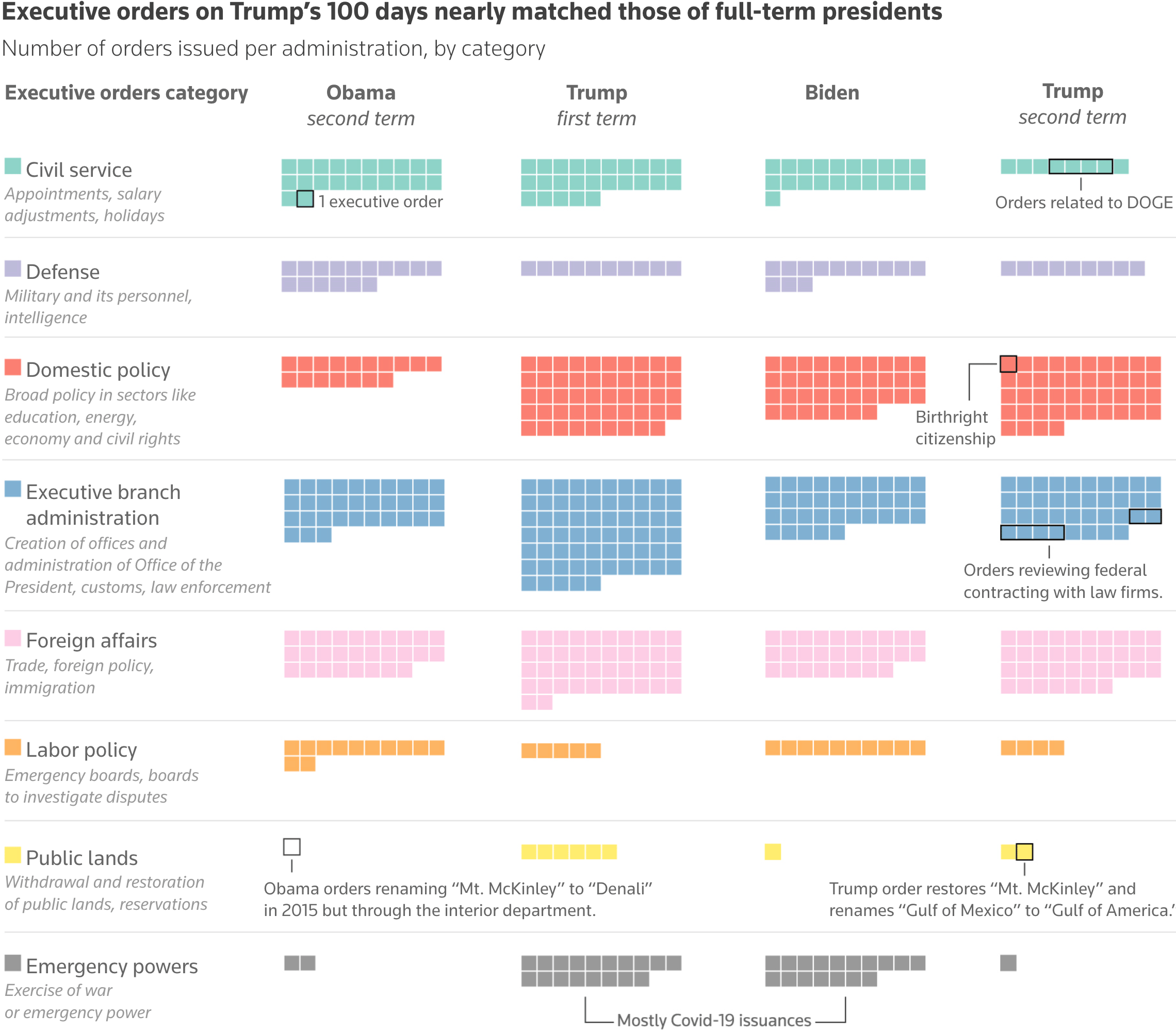 Reuters: <a href="https://www.reuters.com/graphics/USA-TRUMP/EXECUTIVE-ORDERS/gdpznealwpw/"><strong>How Trump unleashed executive power</strong></a>, May 7
