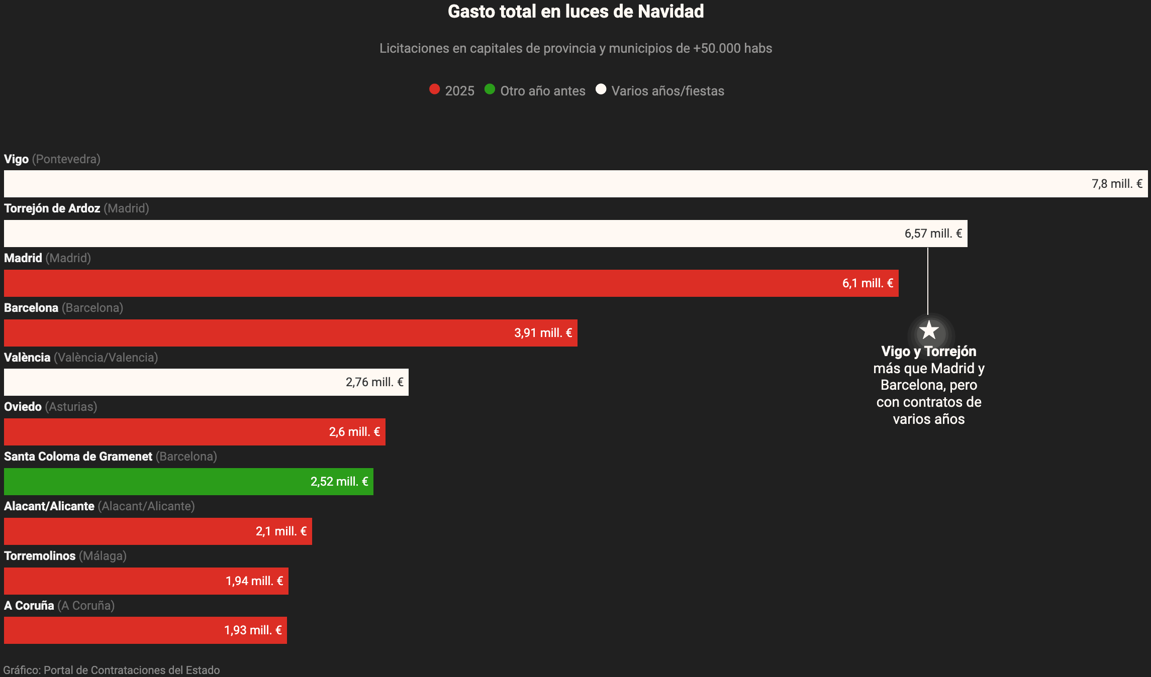 Diario SUR: <a href="https://www.diariosur.es/economia/negocio-encender-navidad-100-millones-carreras-iluminar-20251207000705-ntrc.html"><strong>El negocio de ‘encender’ la Navidad: 100 millones y carreras por iluminar más</strong></a> [Chart description: <em>Total spending on Christmas lights</em>], December 7