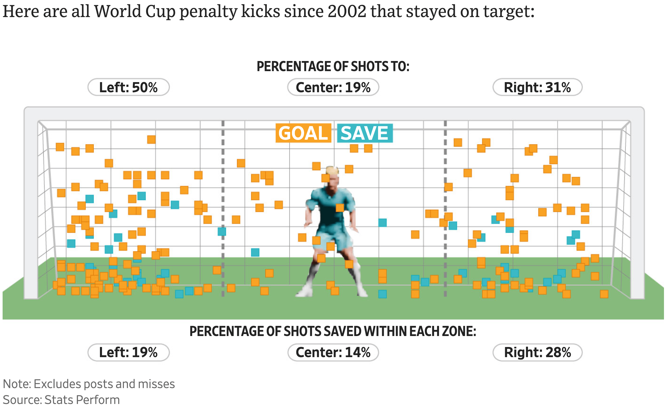 The Wall Street Journal: <a href="https://www.wsj.com/sports/soccer/can-you-save-a-penalty-kick-play-our-game-to-find-out-7e1d84cc?mod=e2twg"><strong>Can You Save a Penalty Kick? Play Our Game to Find Out</strong></a>, July 7