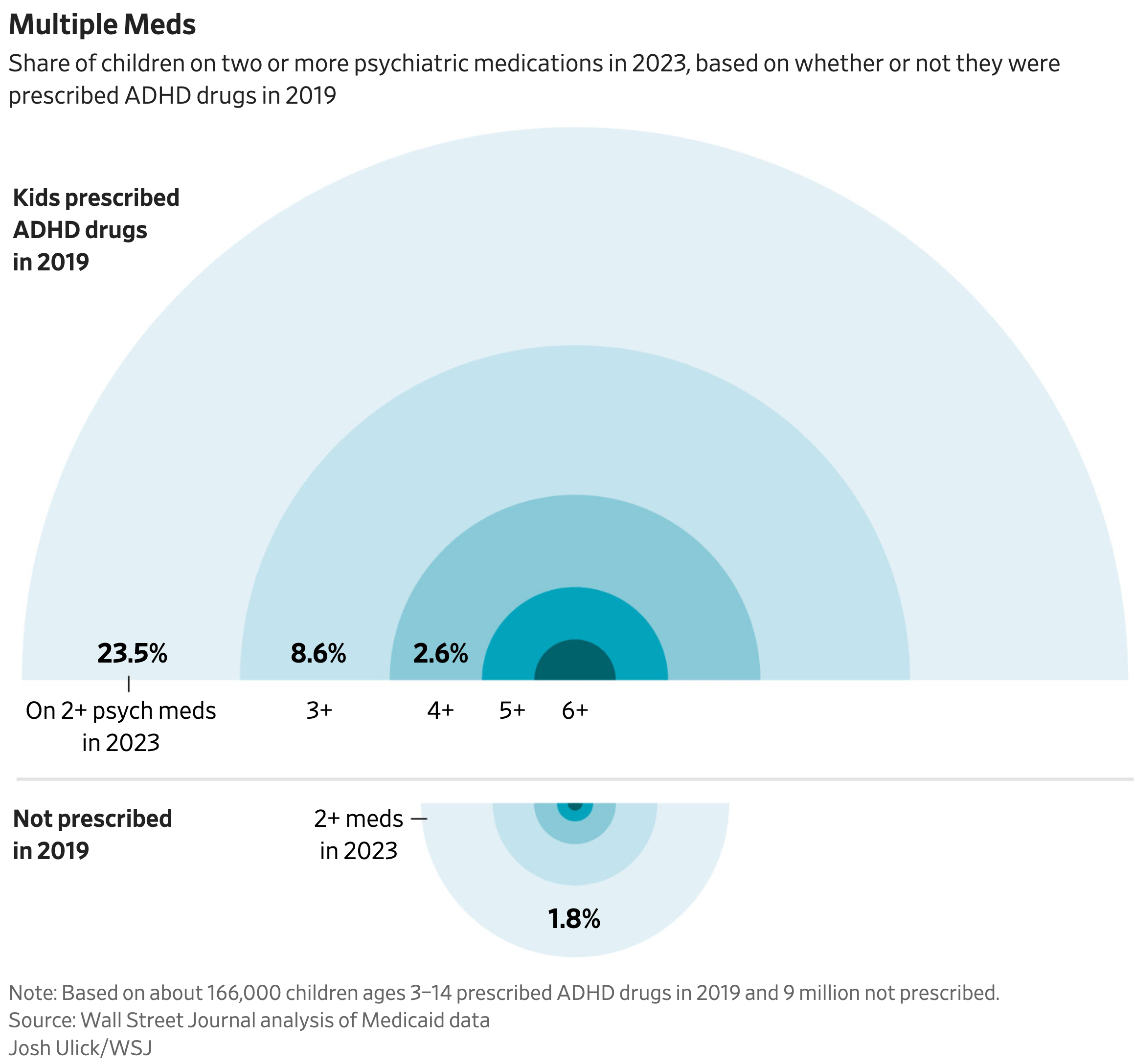 The Wall Street Journal: <a href="https://www.wsj.com/health/wellness/kids-adhd-drugs-medication-06dfa0b7"><strong>Millions of Kids Are on ADHD Pills. For Many, It’s the Start of a Drug Cascade</strong></a>, November 19
