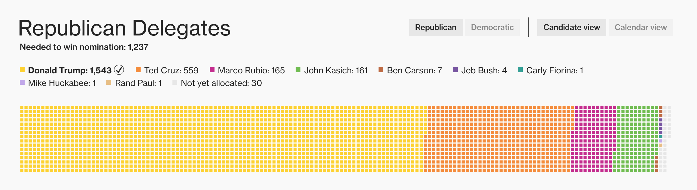 <a rel="noreferrer noopener" href="https://www.bloomberg.com/politics/graphics/2016-delegate-tracker/" target="_blank">Bloomberg Delegate Tracker 2016</a>
